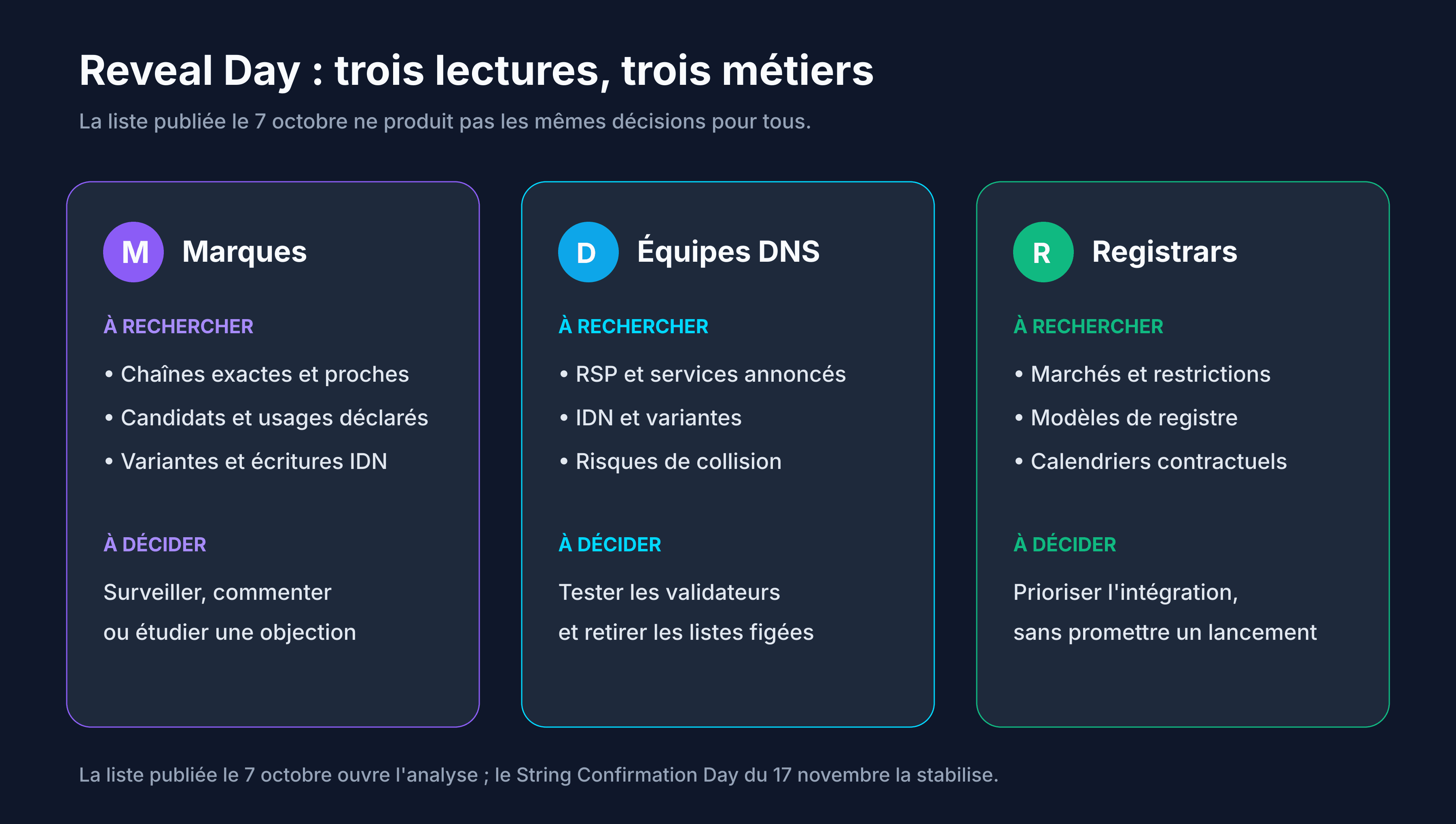 Lecture de la liste publiée au Reveal Day par une marque, un opérateur DNS et un registrar