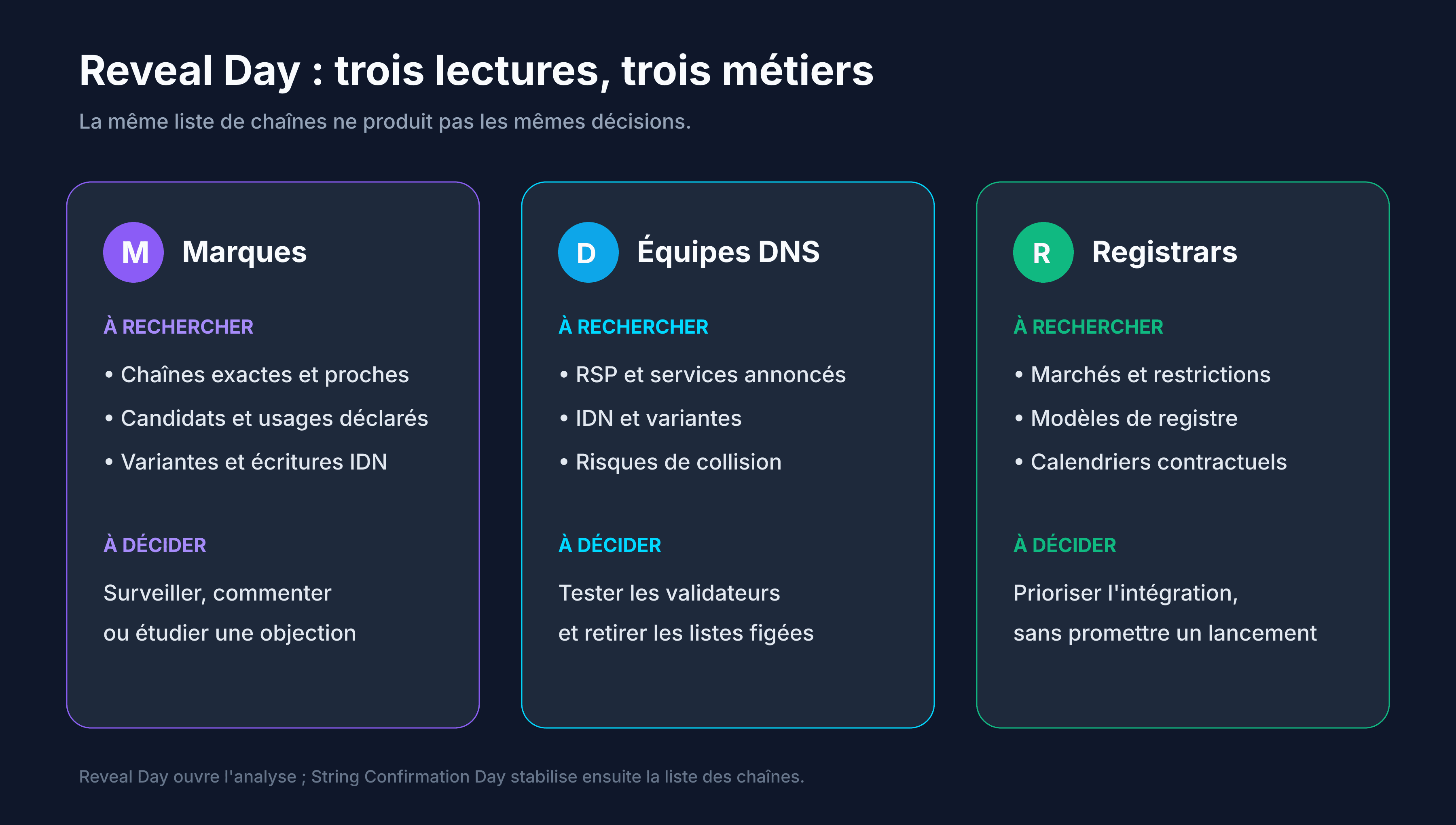 Lecture du Reveal Day par une marque, un opérateur DNS et un registrar