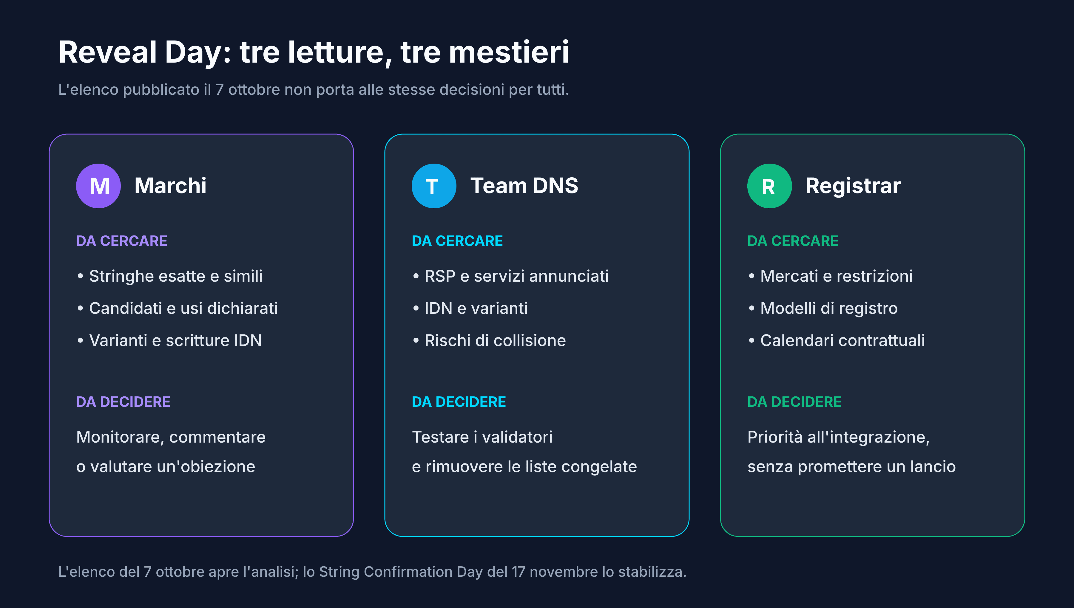 Lettura dell'elenco pubblicato al Reveal Day da parte di un brand, un operatore DNS e un registrar