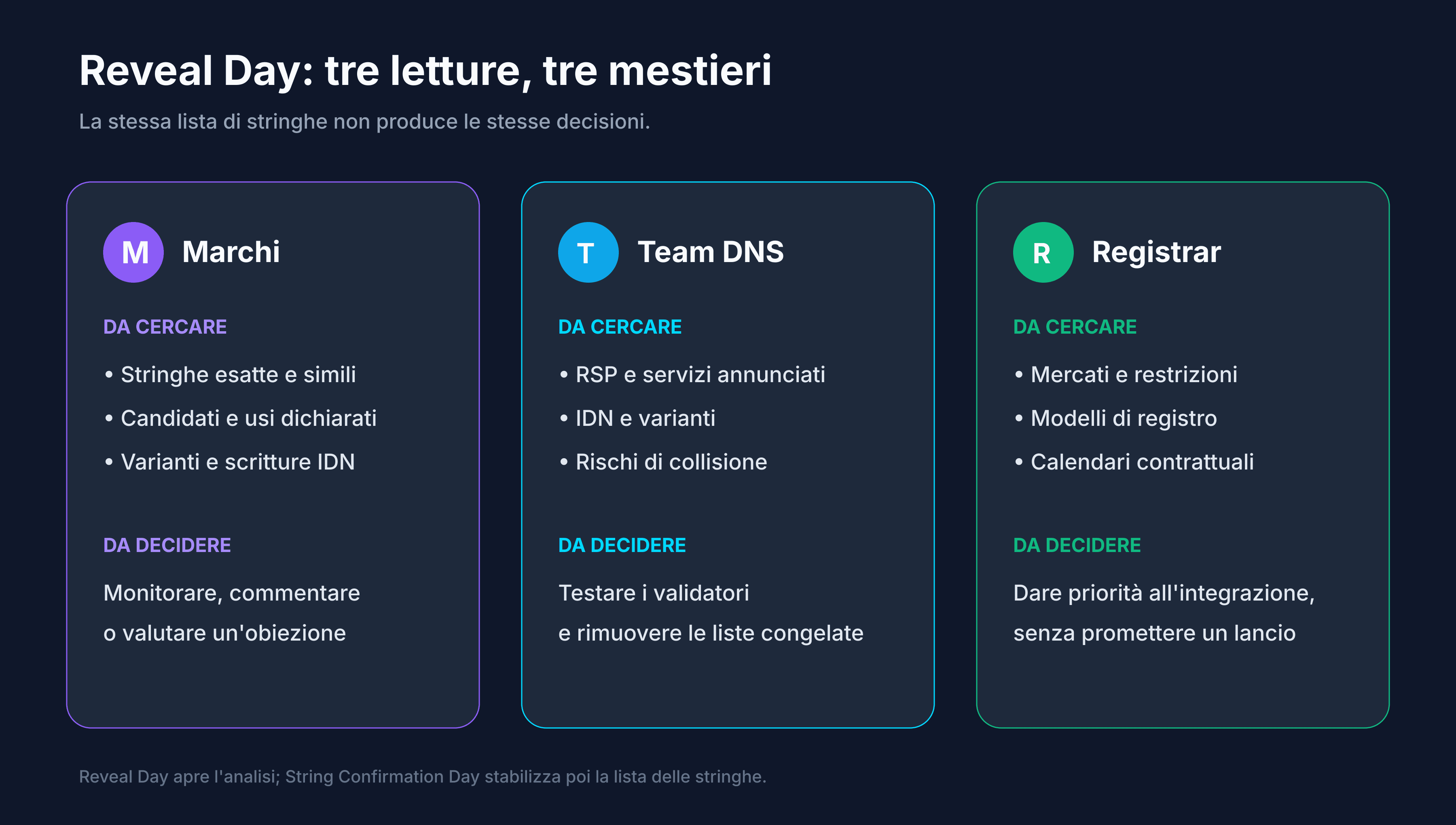 Lettura del Reveal Day da parte di un brand, un operatore DNS e un registrar