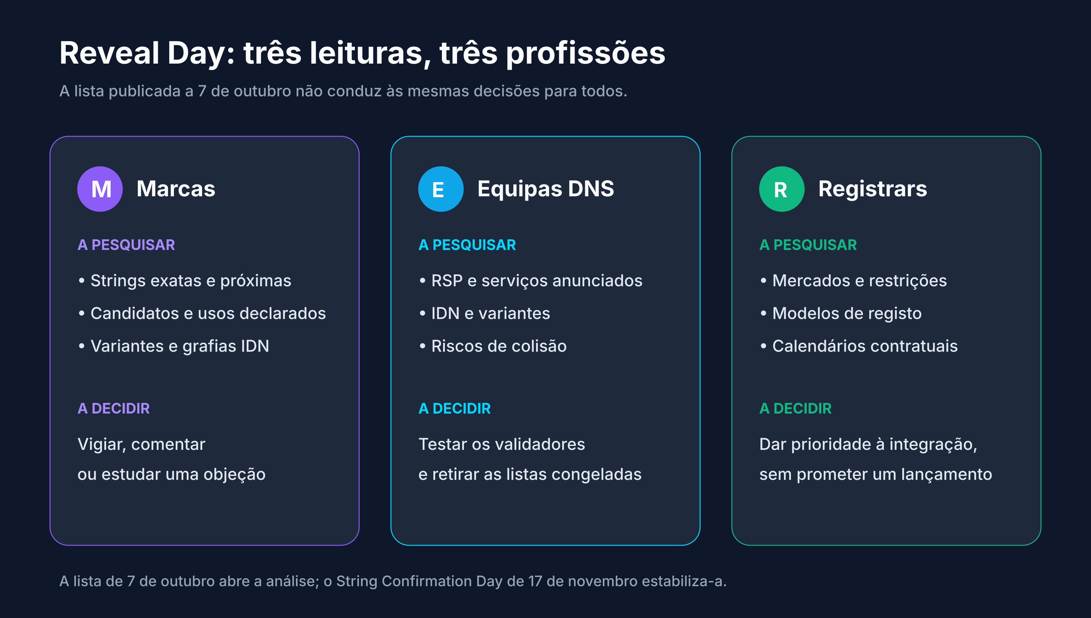 Leitura da lista publicada no Reveal Day por uma marca, um operador de DNS e um registrar