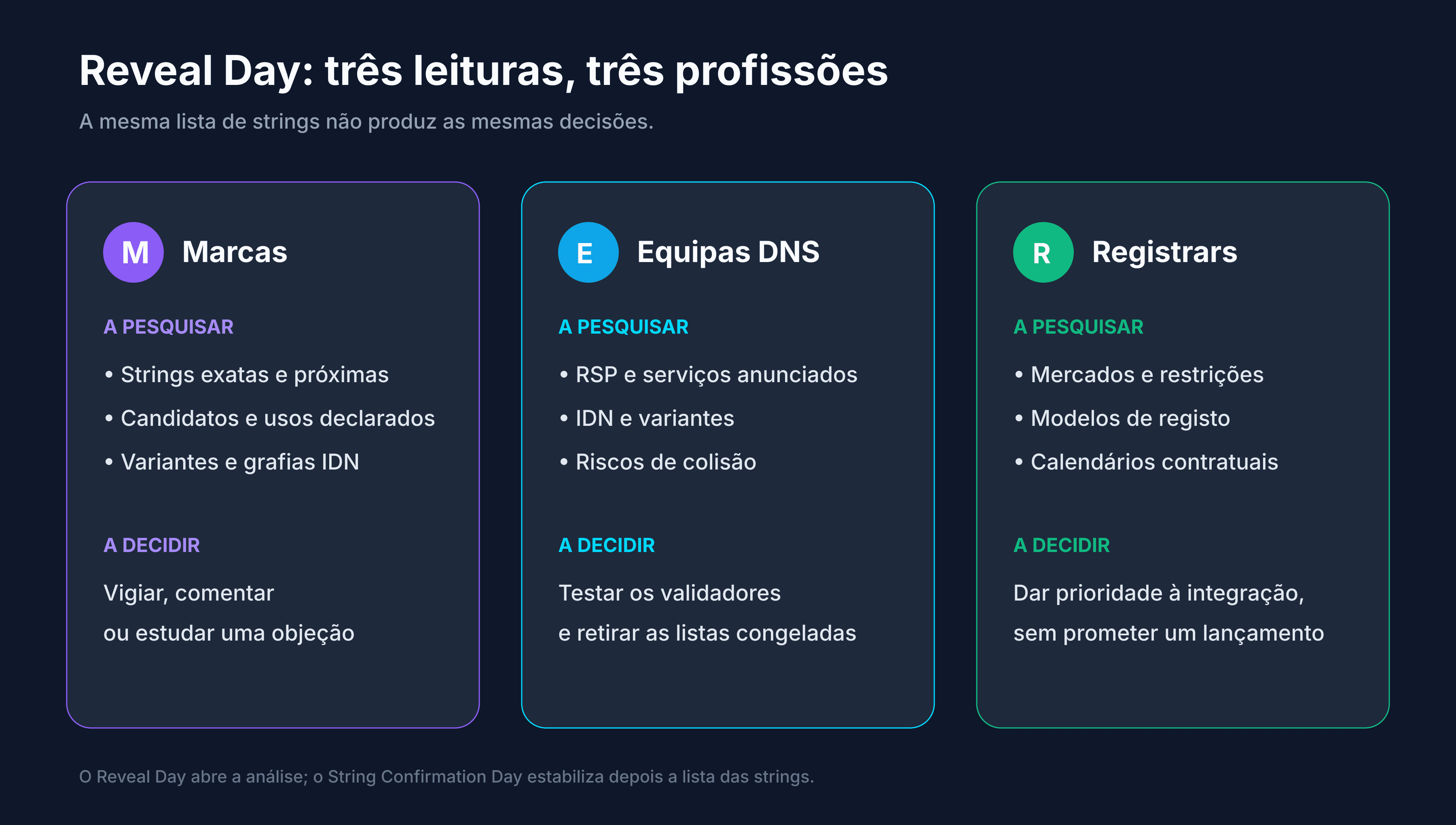 Leitura do Reveal Day por uma marca, um operador de DNS e um registrar