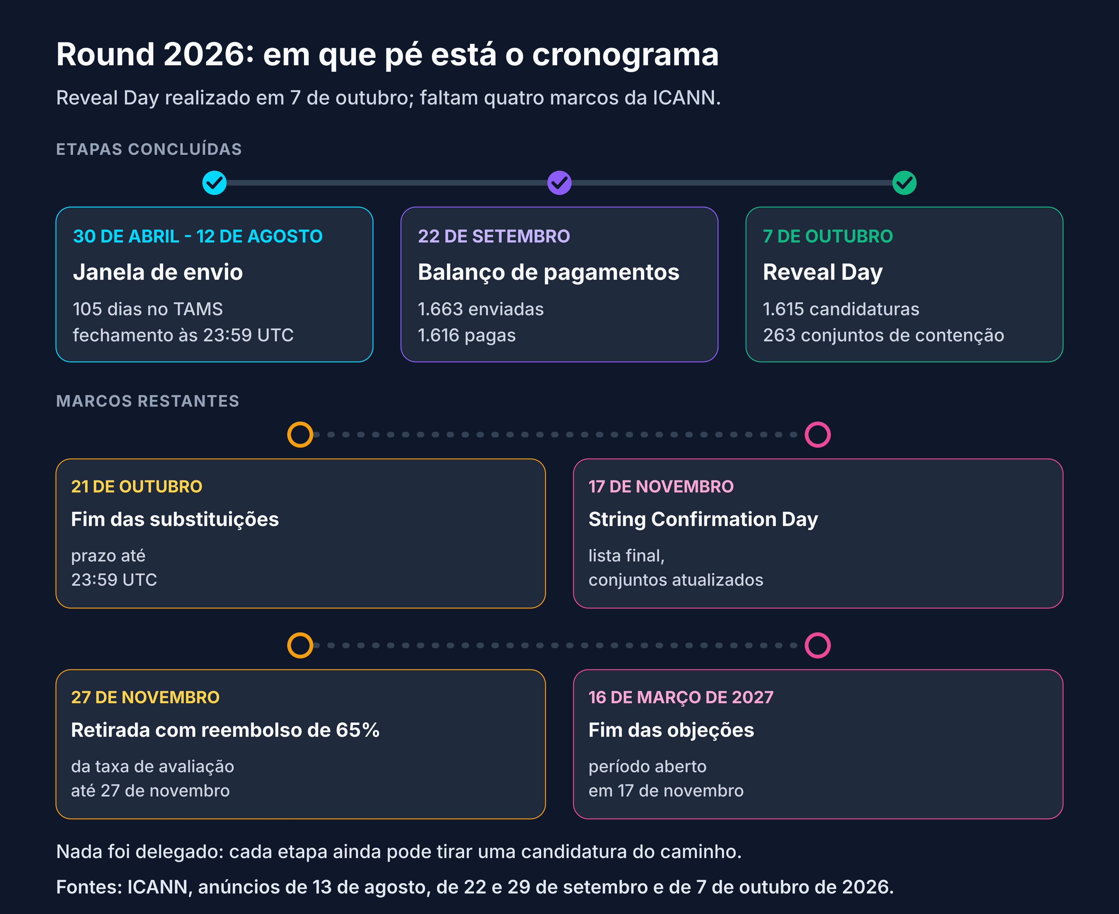 Calendário New gTLD 2026: fechamento em 12 de agosto, balanço em 22 de setembro, Reveal Day realizado em 7 de outubro; faltam 21 de outubro, 17 de novembro, 27 de novembro e 16 de março de 2027