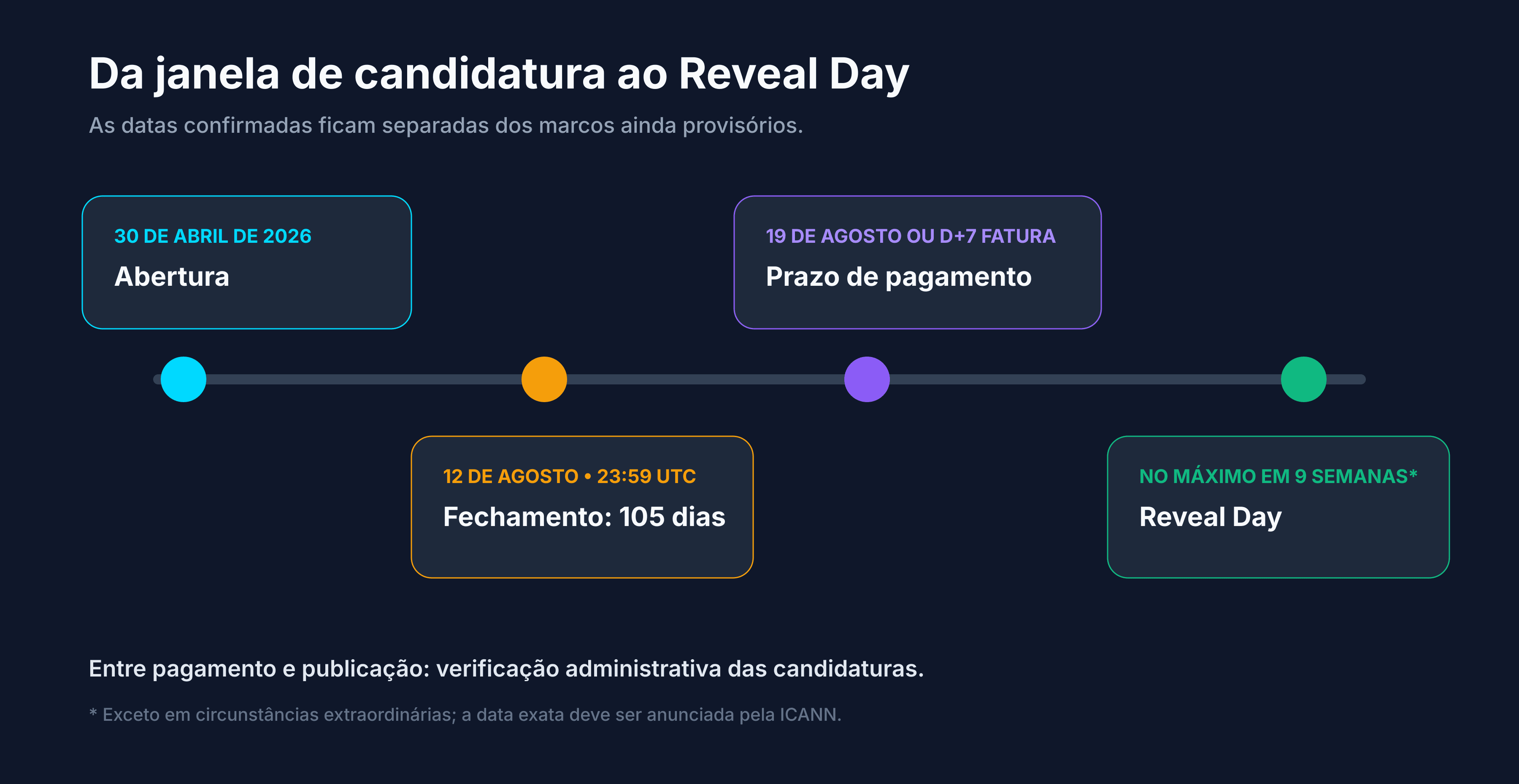 Marcos do programa New gTLD 2026 entre abertura, fechamento e Reveal Day
