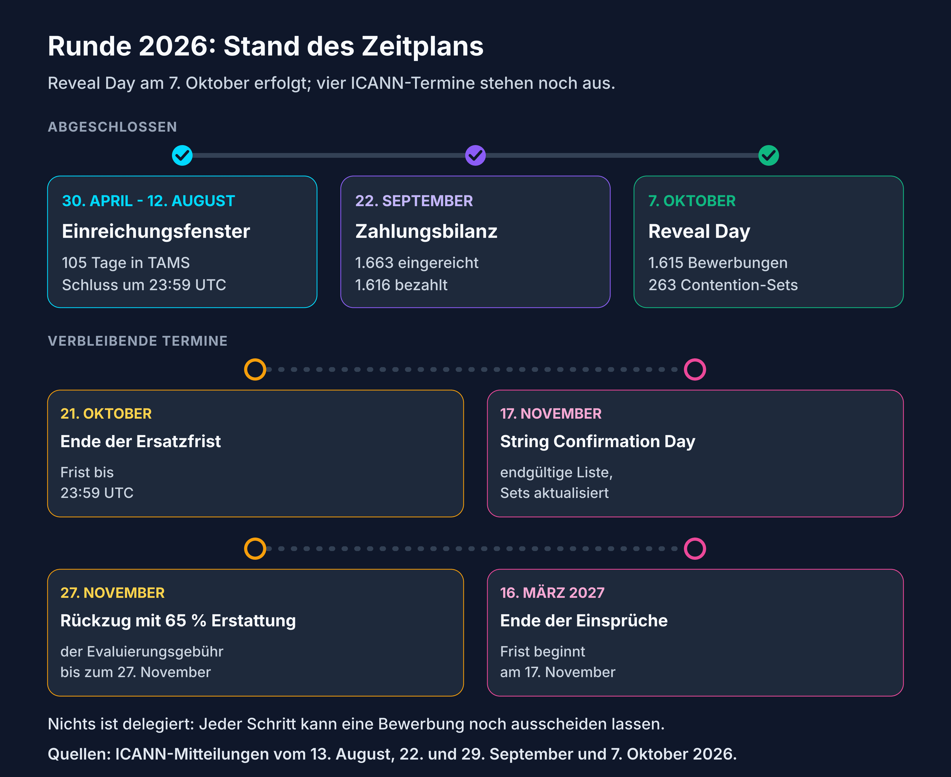 New-gTLD-Zeitplan 2026: Schluss am 12. August, Bilanz am 22. September, Reveal Day am 7. Oktober erfolgt; offen bleiben der 21. Oktober, der 17. November, der 27. November und der 16. März 2027