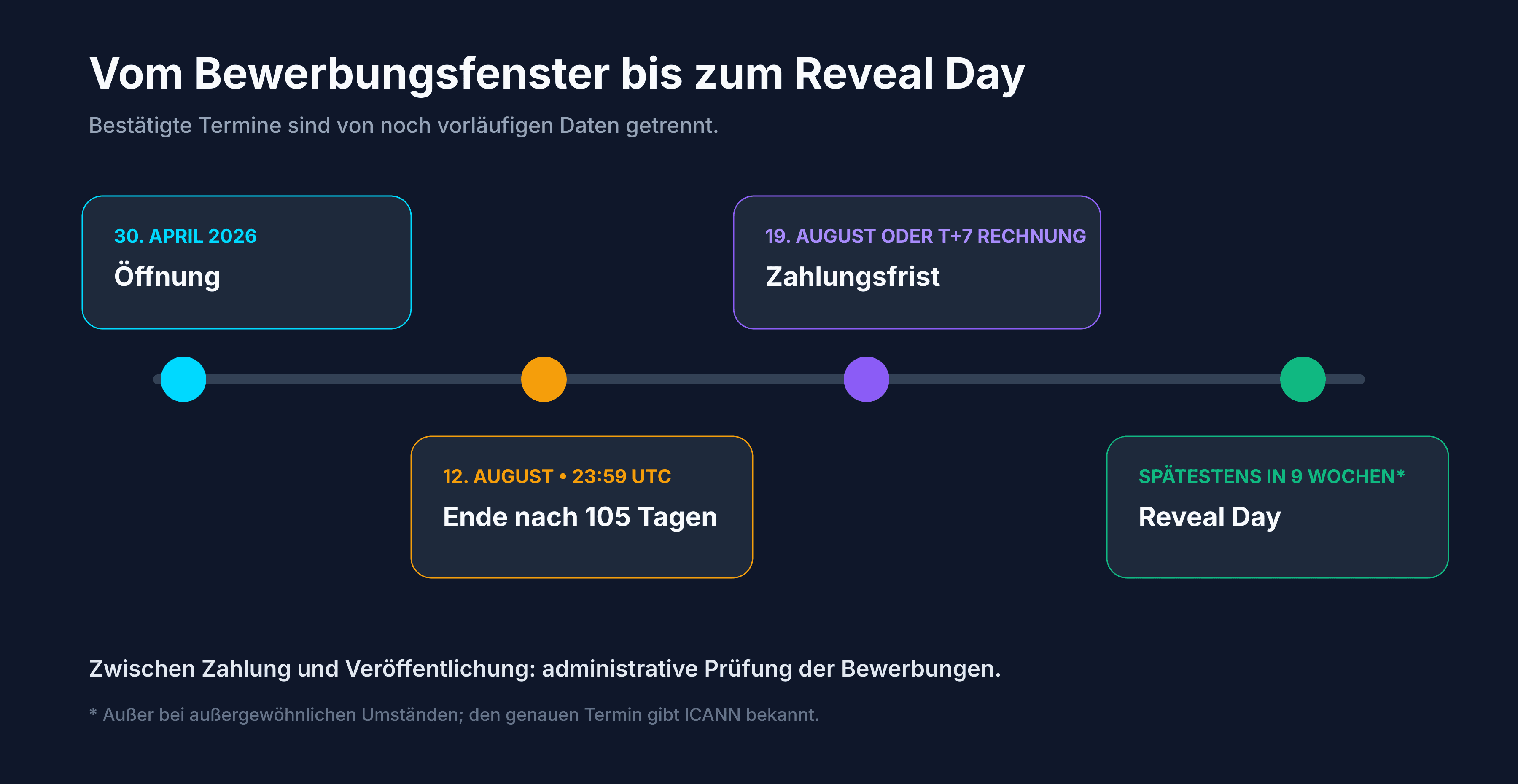Eckpunkte des New-gTLD-Programms 2026 zwischen Öffnung, Schluss und Reveal Day