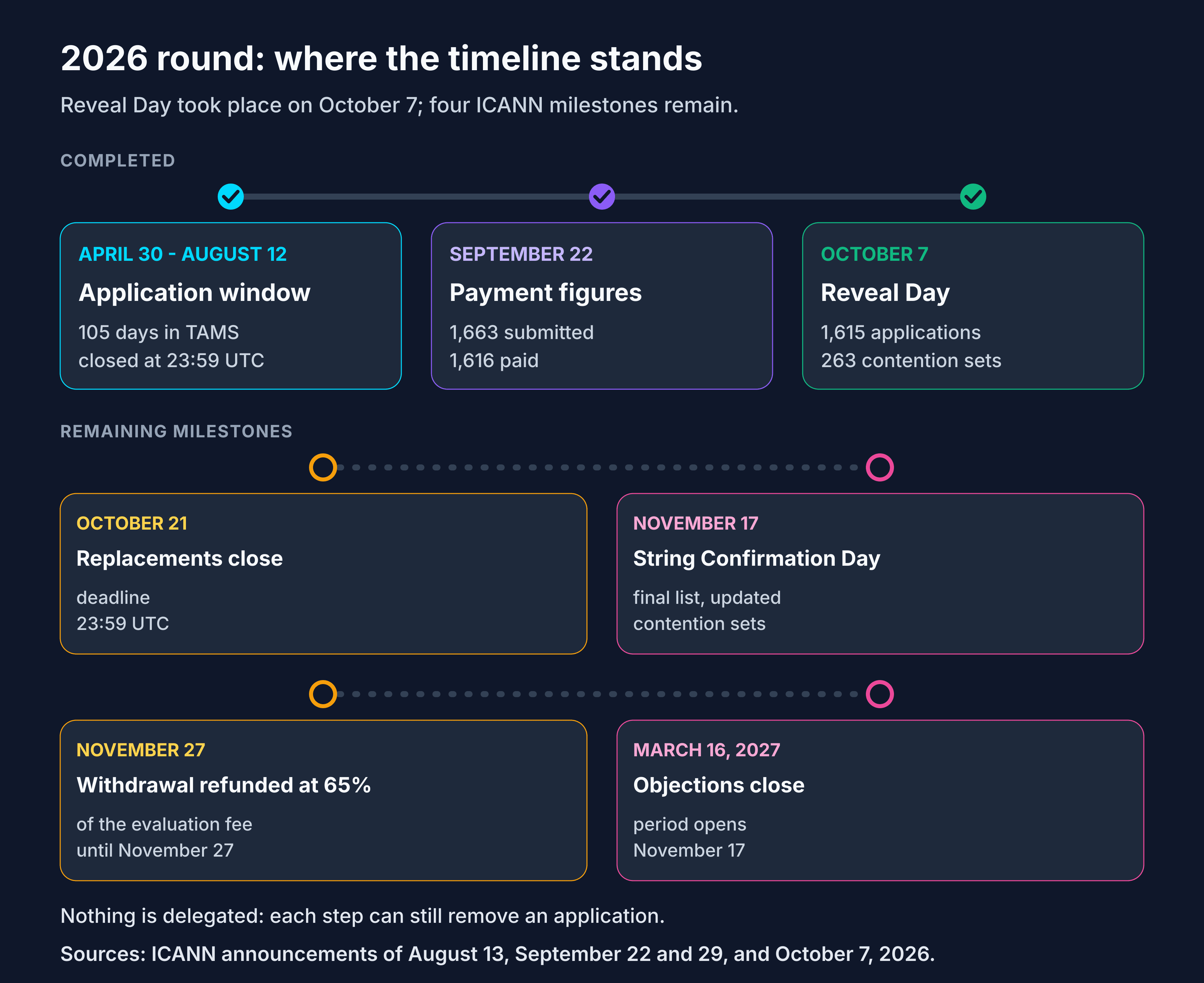 New gTLD 2026 timeline: closing on August 12, figures on September 22, Reveal Day held on October 7; October 21, November 17, November 27, and March 16, 2027 remain