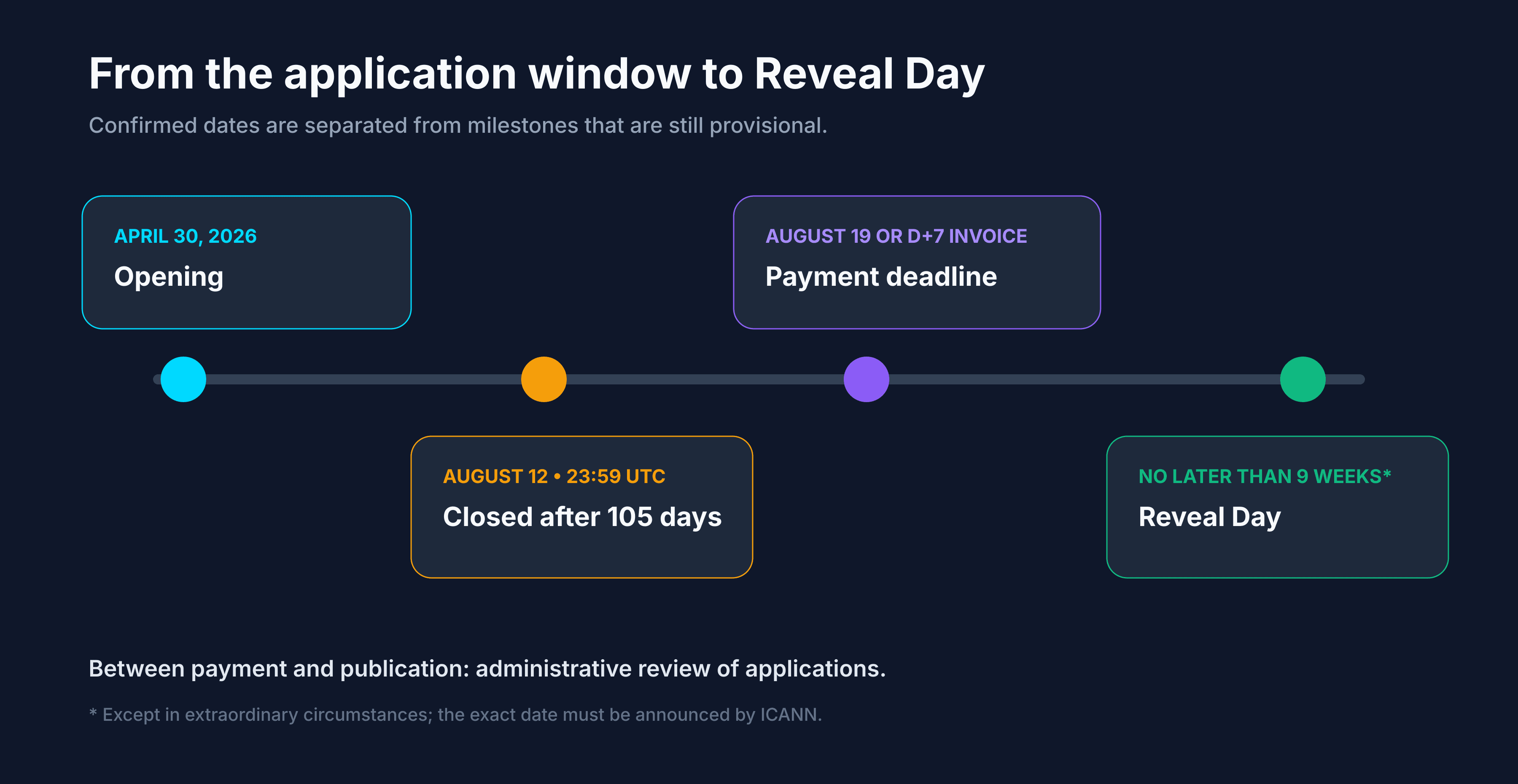 New gTLD 2026 program milestones between opening, closing, and Reveal Day