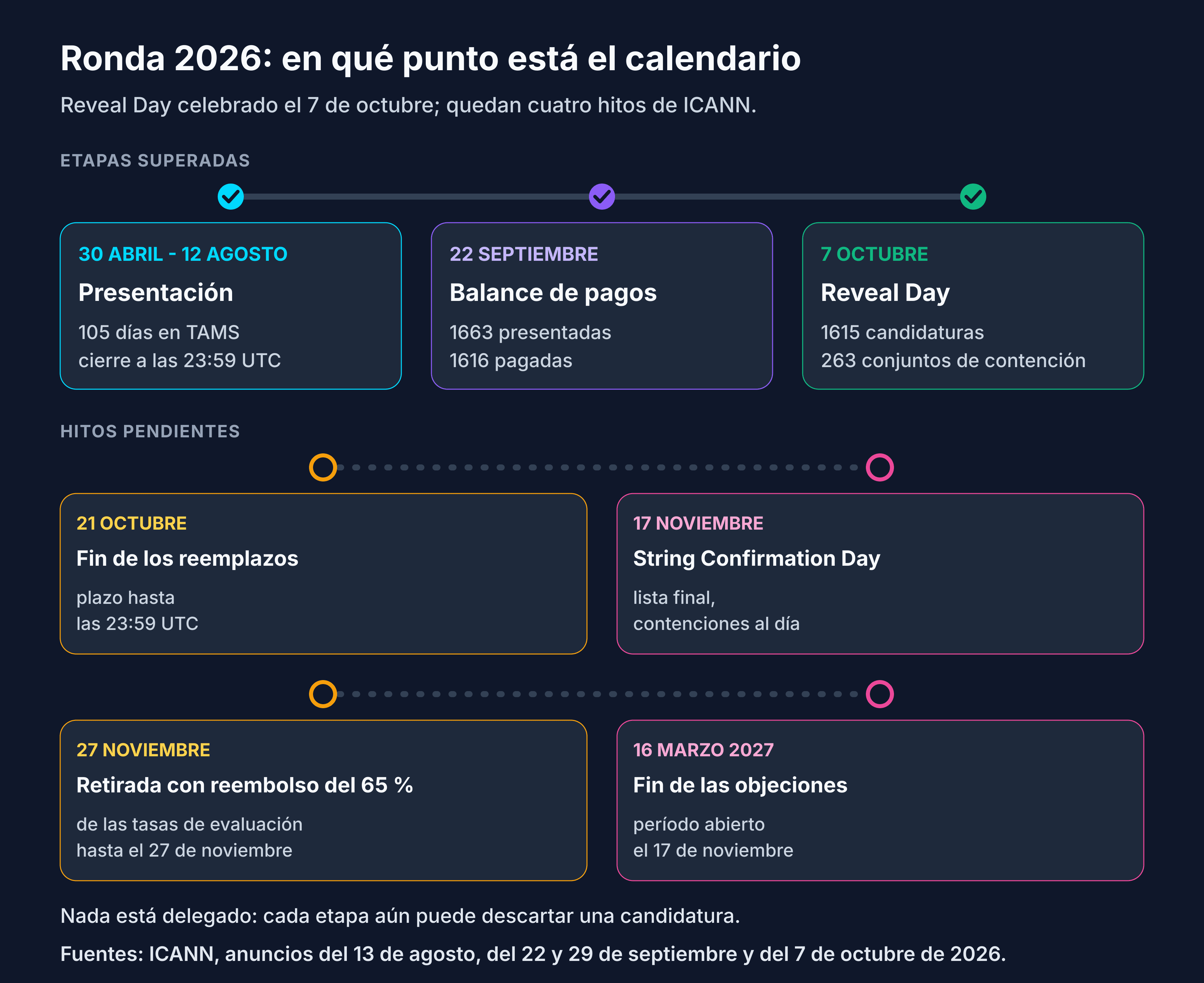 Calendario New gTLD 2026: cierre el 12 de agosto, balance el 22 de septiembre, Reveal Day celebrado el 7 de octubre; quedan el 21 de octubre, el 17 de noviembre, el 27 de noviembre y el 16 de marzo de 2027