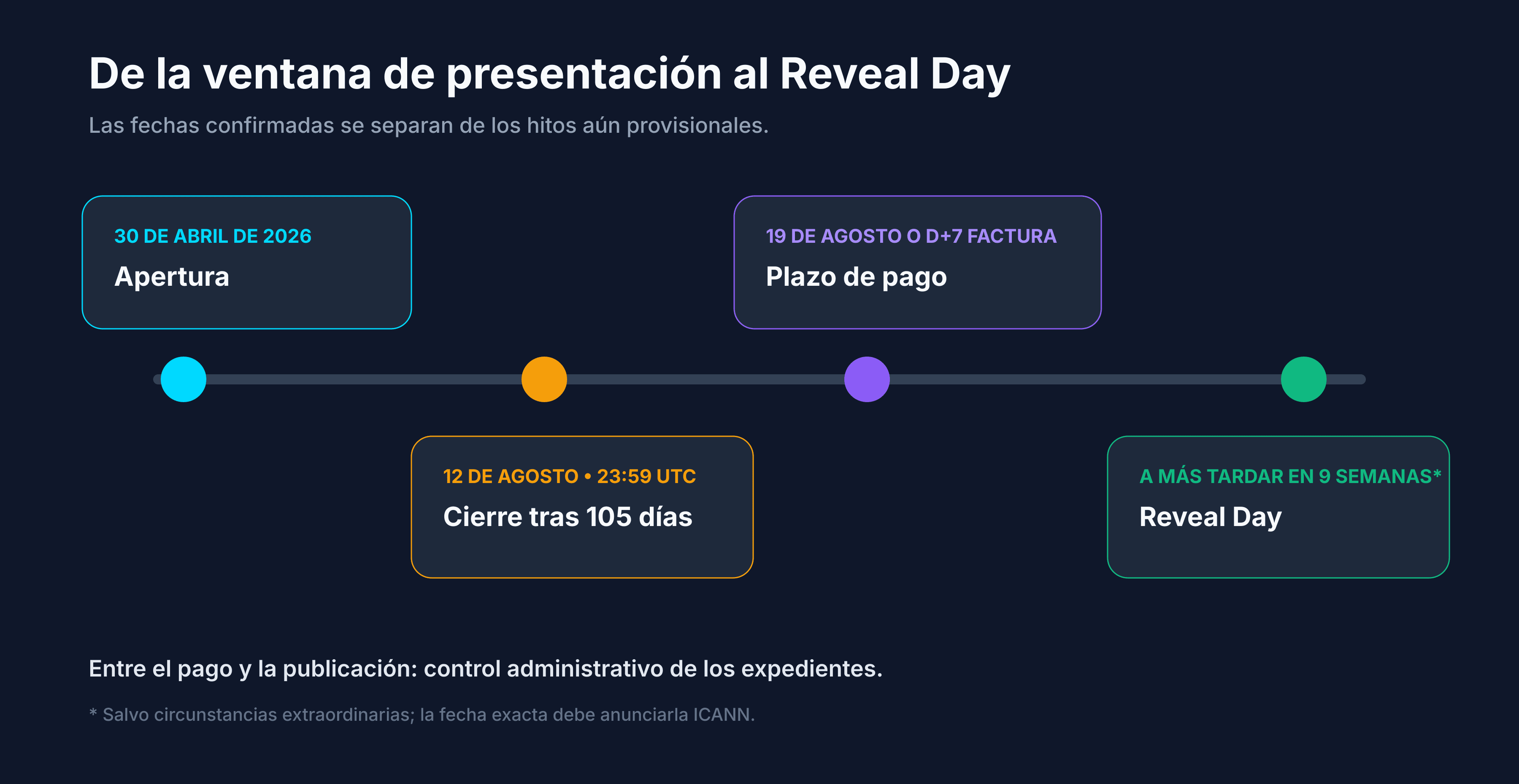 Hitos del programa New gTLD 2026 entre apertura, cierre y Reveal Day