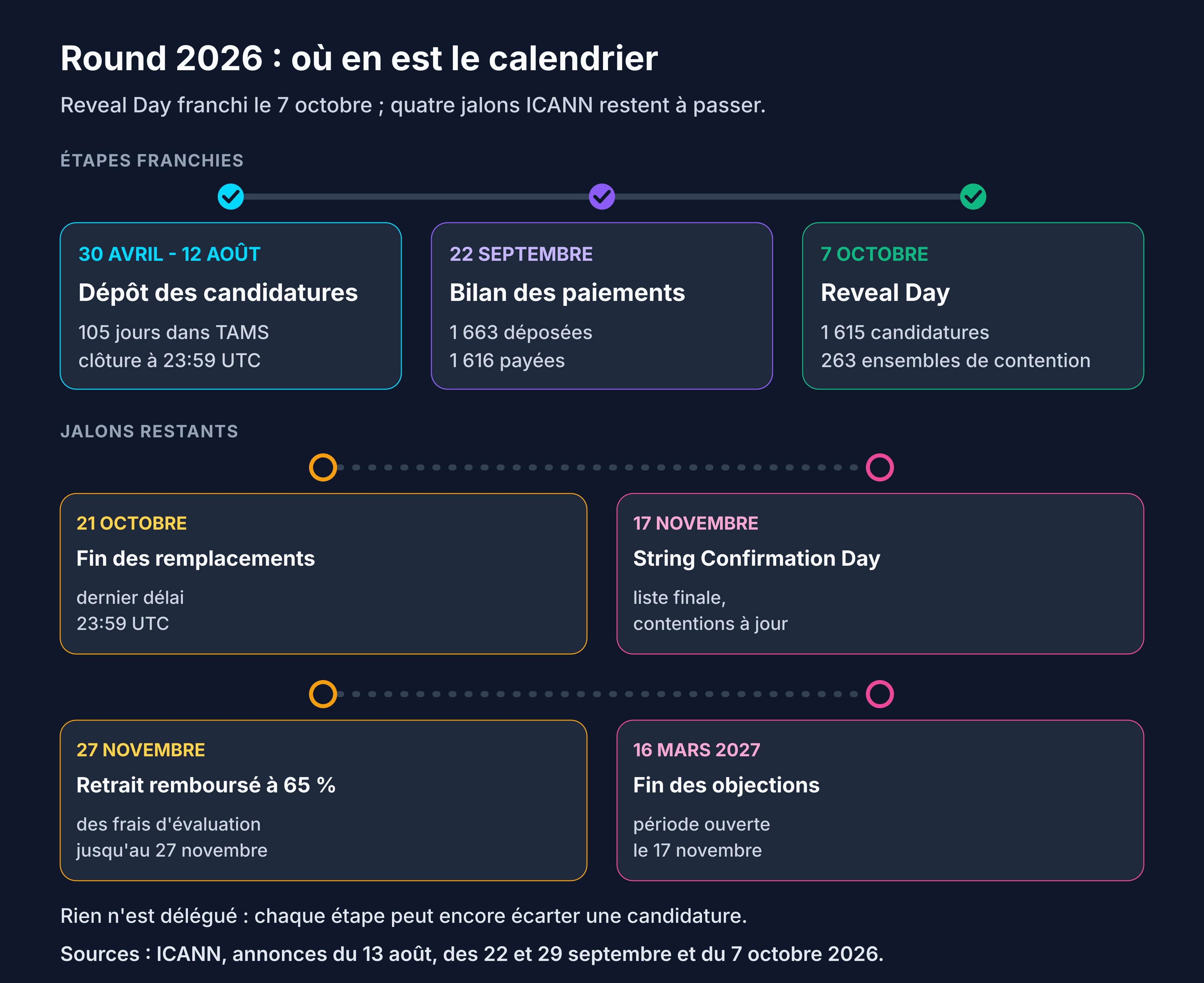 Calendrier New gTLD 2026 : clôture le 12 août, bilan le 22 septembre, Reveal Day passé le 7 octobre ; restent le 21 octobre, le 17 novembre, le 27 novembre et le 16 mars 2027