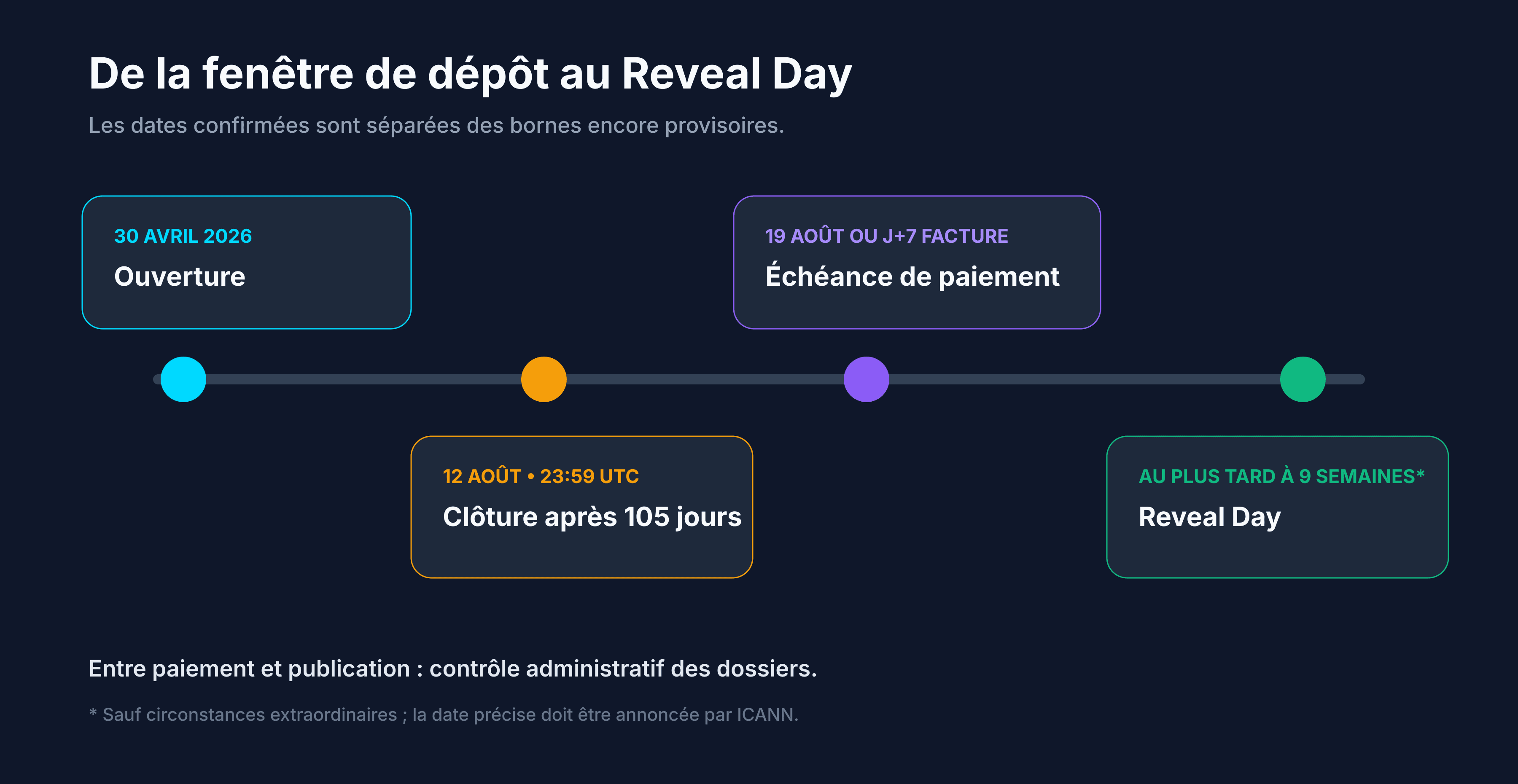 Repères du programme New gTLD 2026 entre ouverture, clôture et Reveal Day