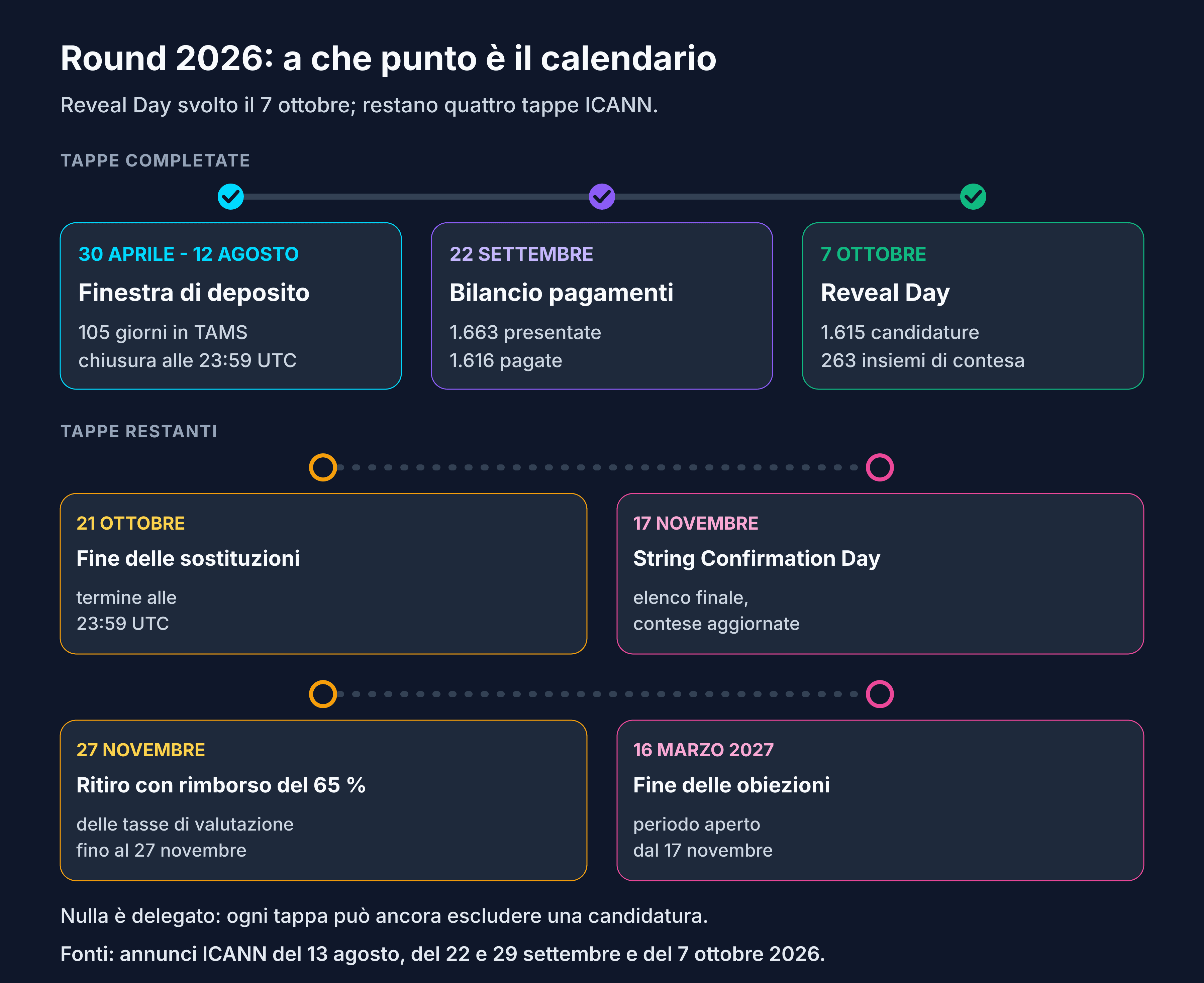 Calendario New gTLD 2026: chiusura il 12 agosto, bilancio il 22 settembre, Reveal Day svolto il 7 ottobre; restano il 21 ottobre, il 17 novembre, il 27 novembre e il 16 marzo 2027