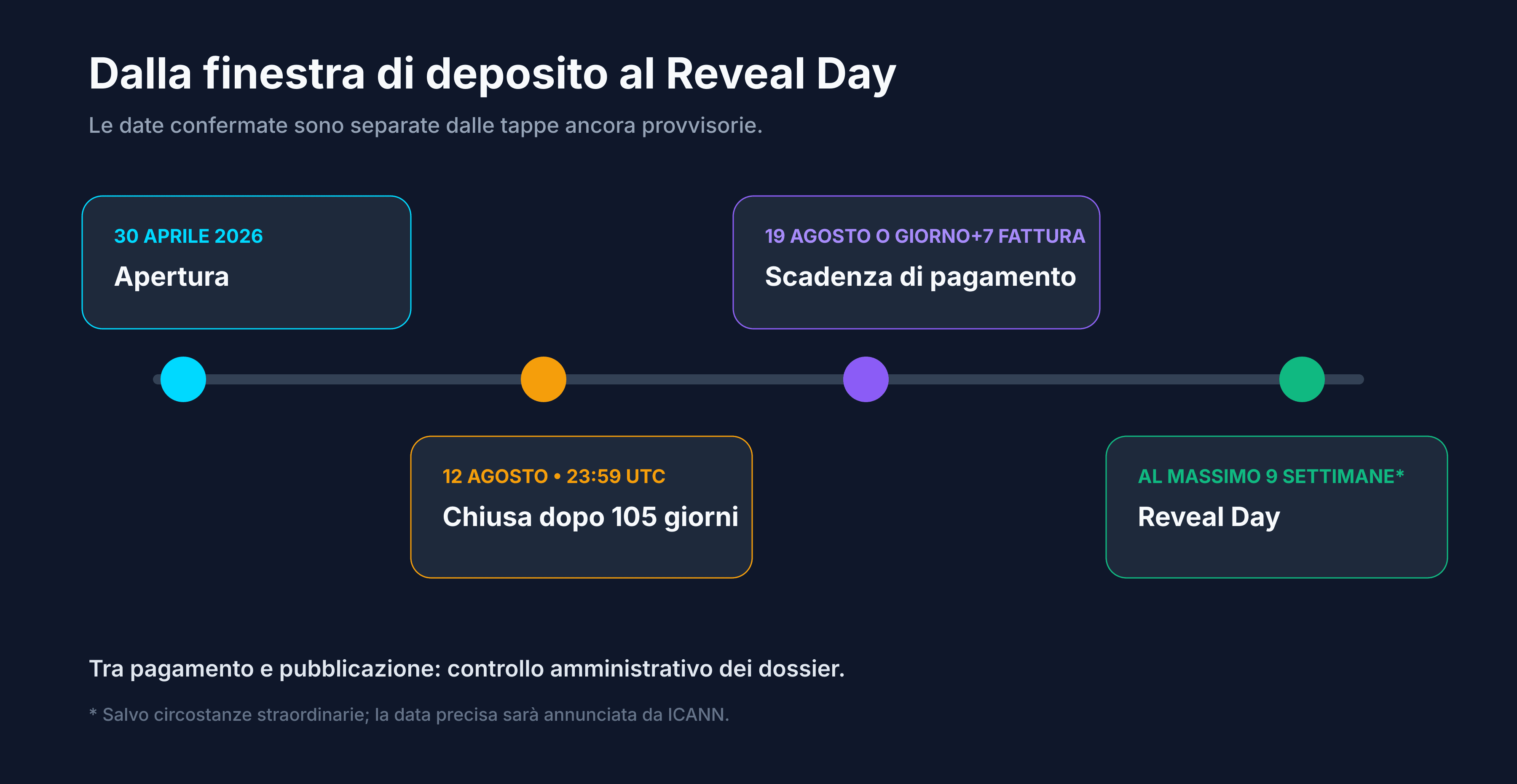 Tappe del programma New gTLD 2026 tra apertura, chiusura e Reveal Day