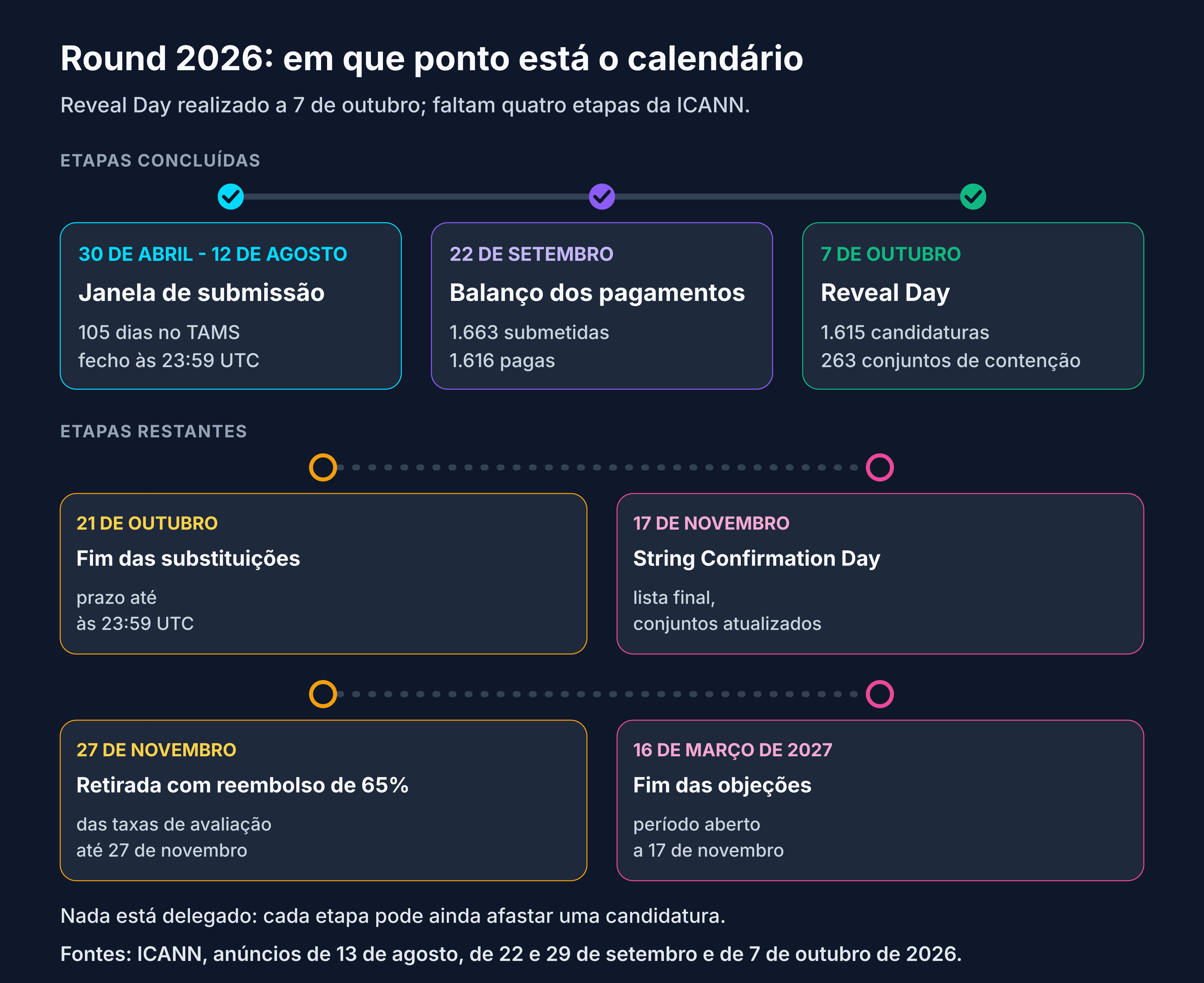 Calendário New gTLD 2026: fecho a 12 de agosto, balanço a 22 de setembro, Reveal Day realizado a 7 de outubro; faltam 21 de outubro, 17 de novembro, 27 de novembro e 16 de março de 2027