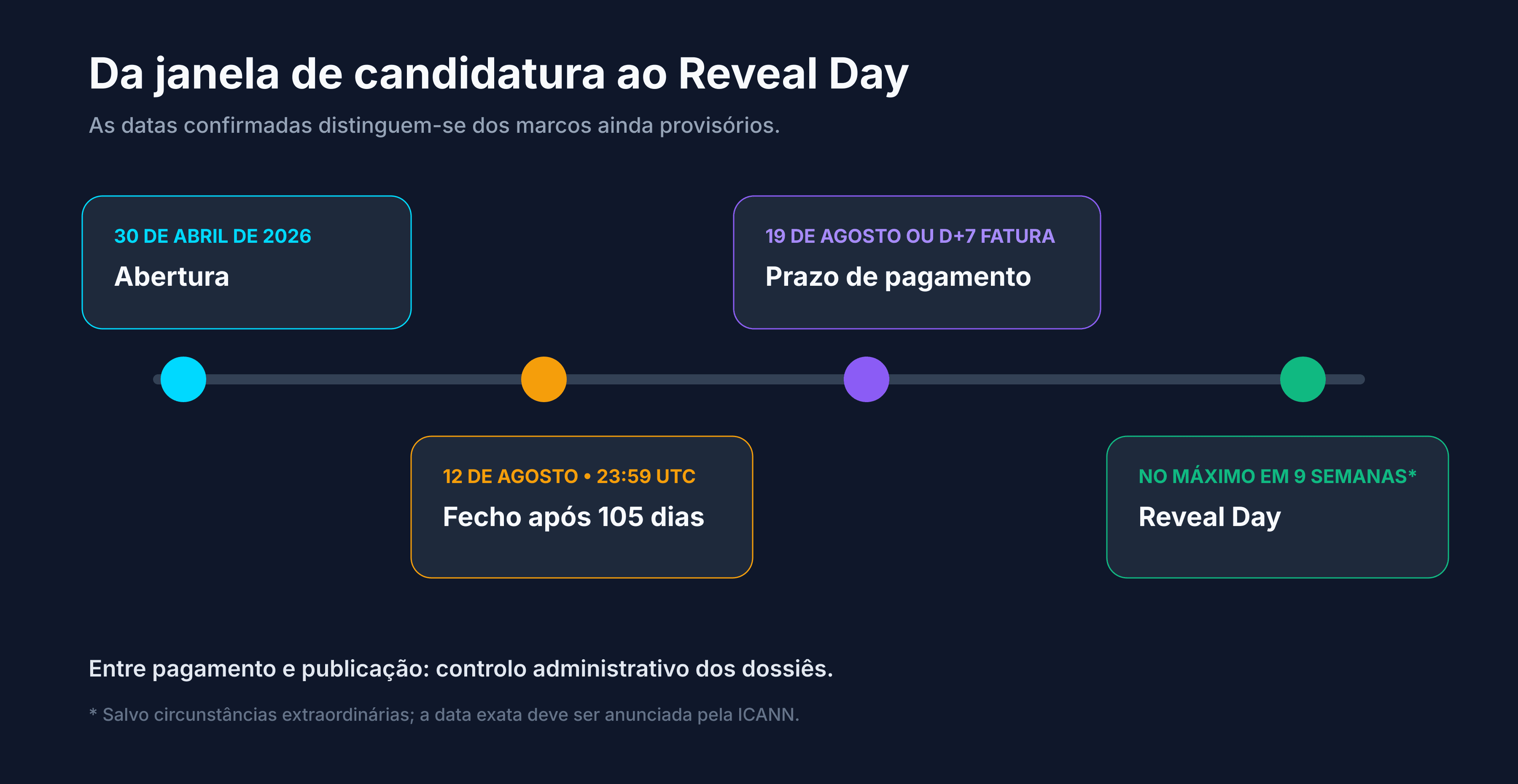 Marcos do programa New gTLD 2026 entre abertura, fecho e Reveal Day