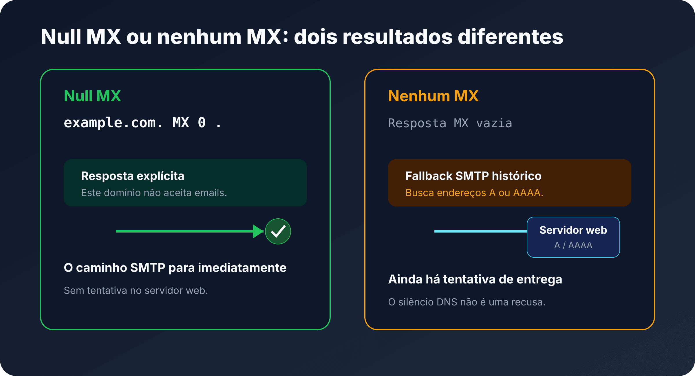 Comparação entre Null MX e a ausência de MX com o fallback SMTP para A ou AAAA