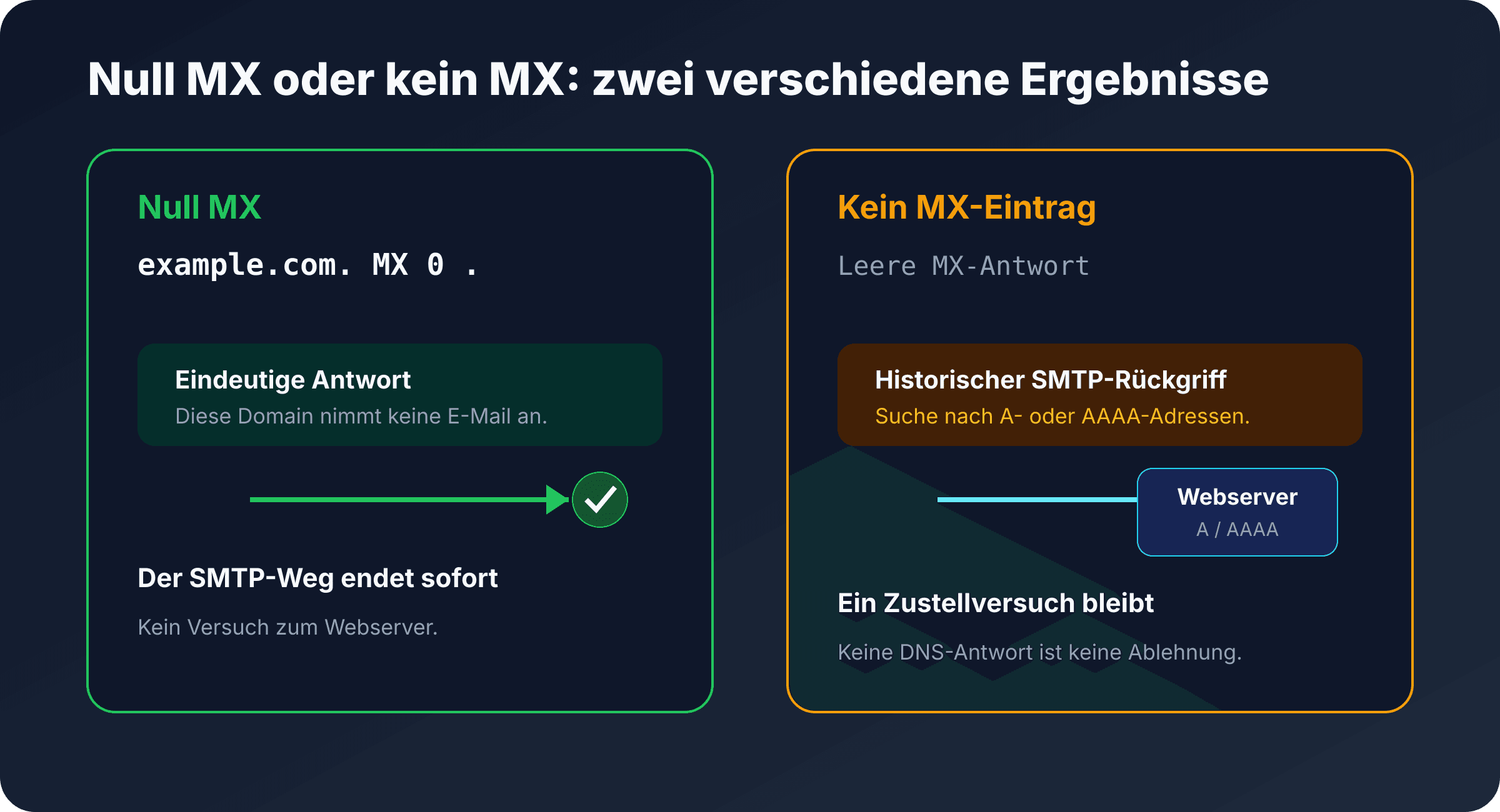Vergleich zwischen Null MX und fehlendem MX-Eintrag mit dem SMTP-Rückgriff auf A oder AAAA
