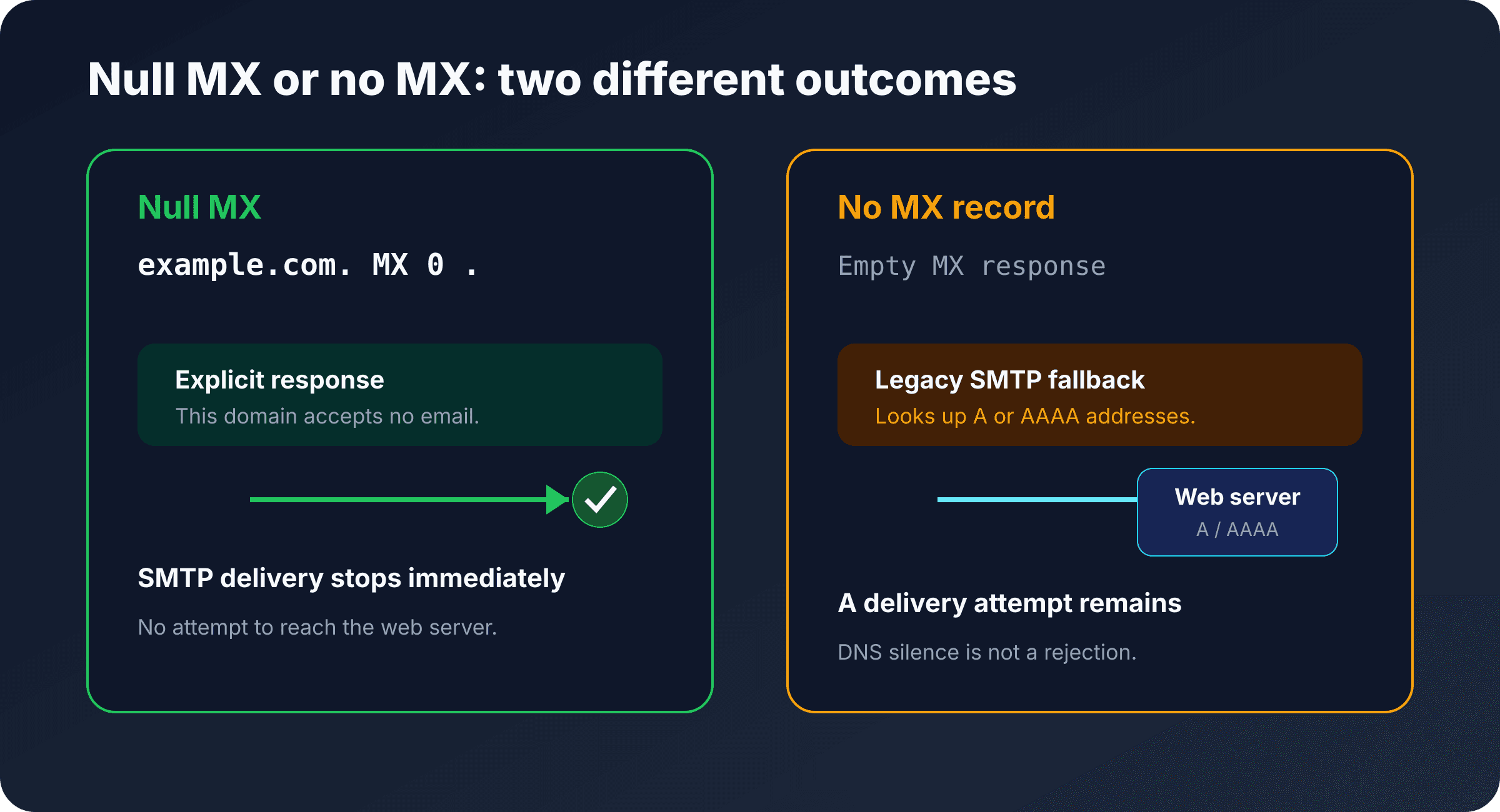 Comparison of Null MX and no MX, including SMTP fallback to A or AAAA