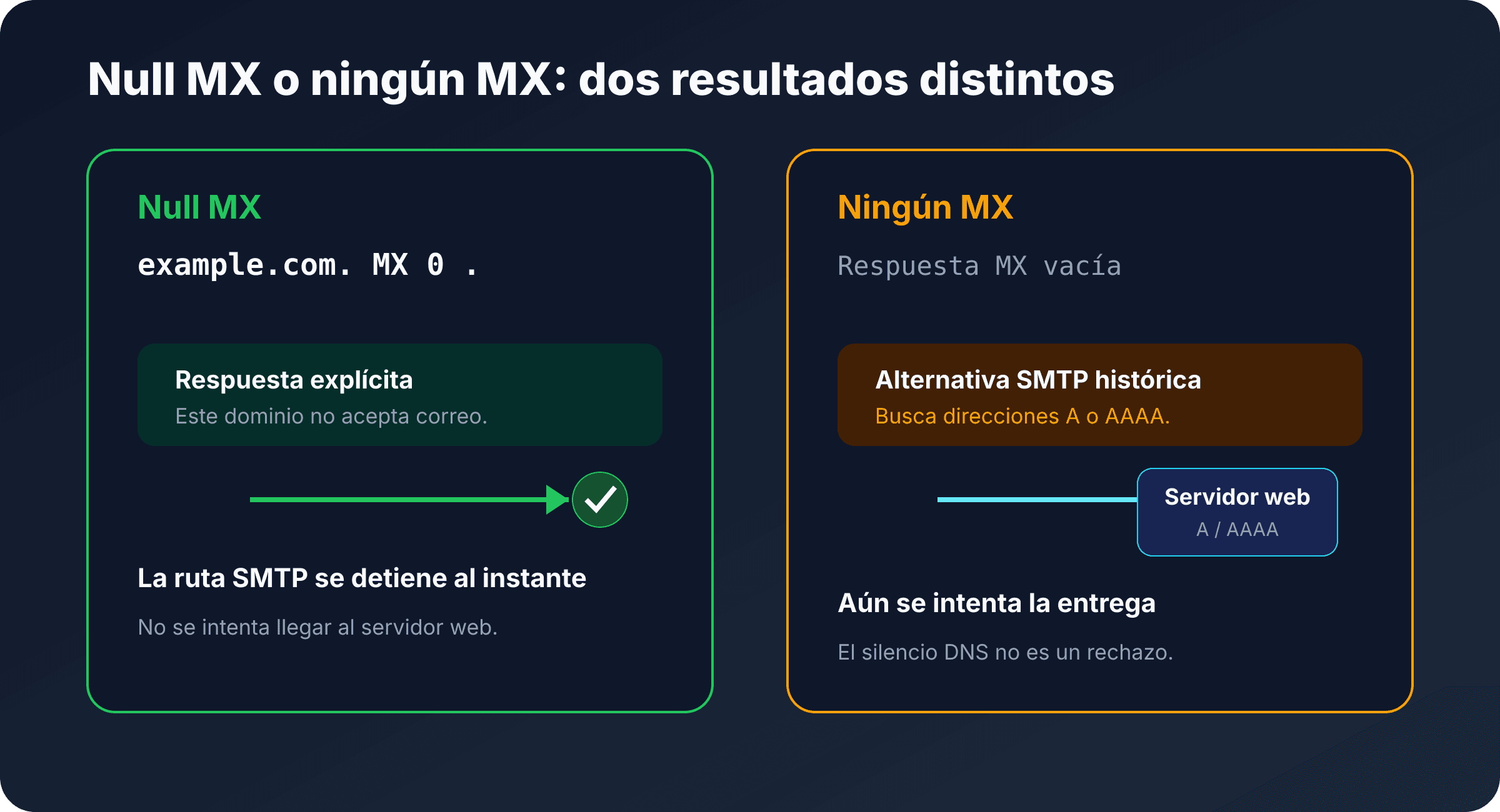 Comparación entre Null MX y la ausencia de MX con el repliegue SMTP hacia A o AAAA