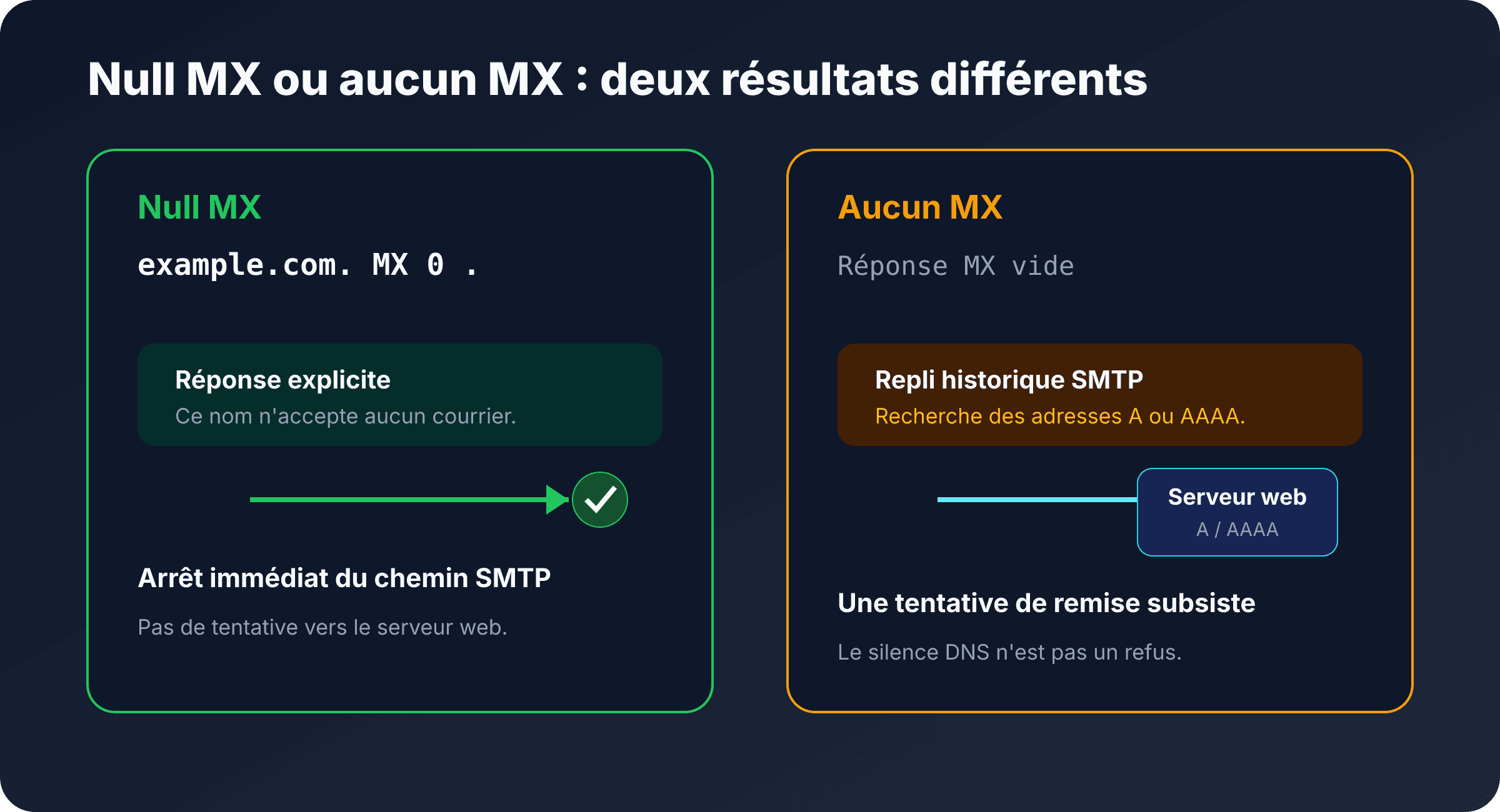 Comparaison entre Null MX et absence de MX avec le repli SMTP vers A ou AAAA