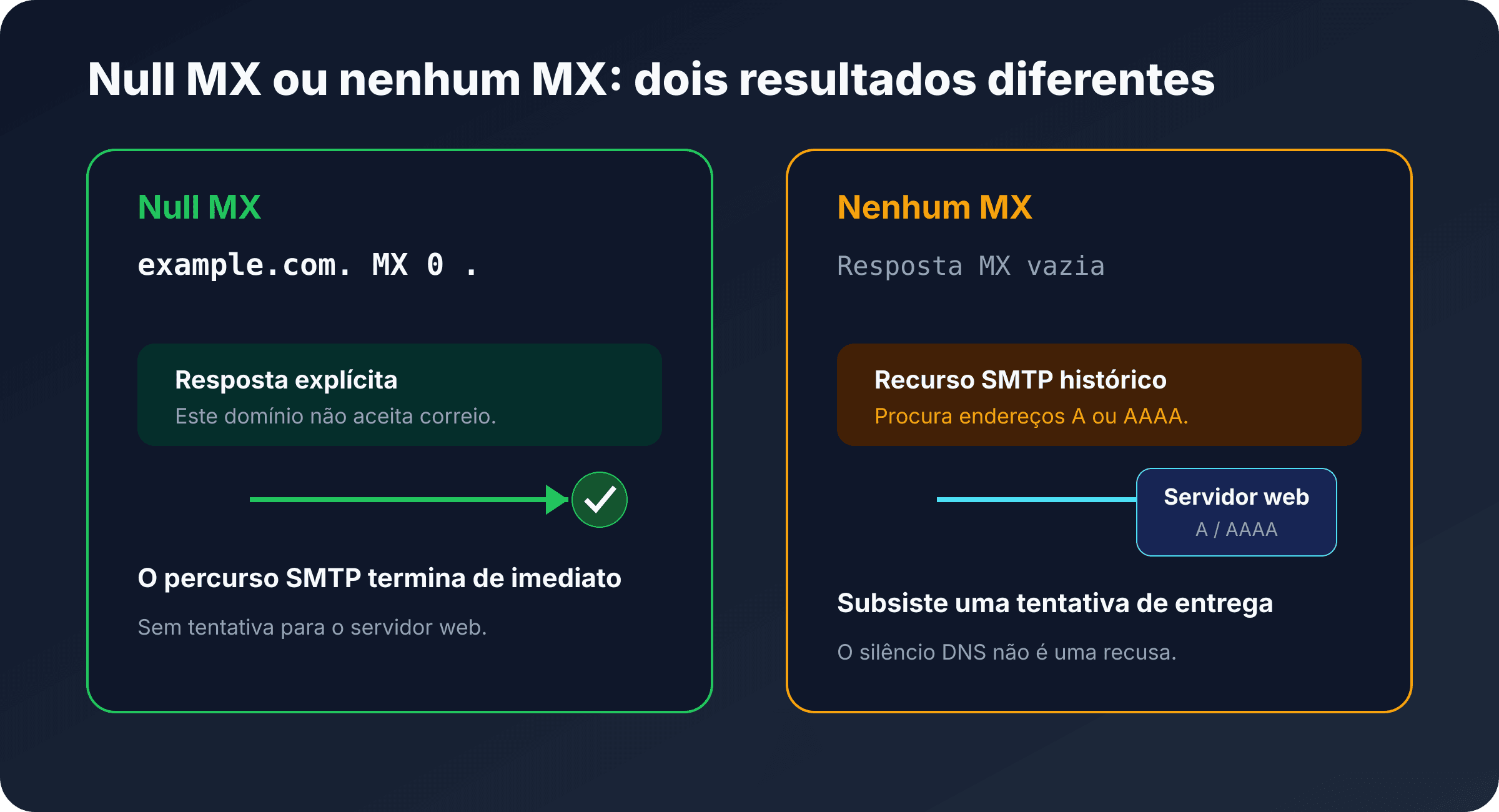 Comparação entre Null MX e a ausência de MX com o recurso SMTP a A ou AAAA