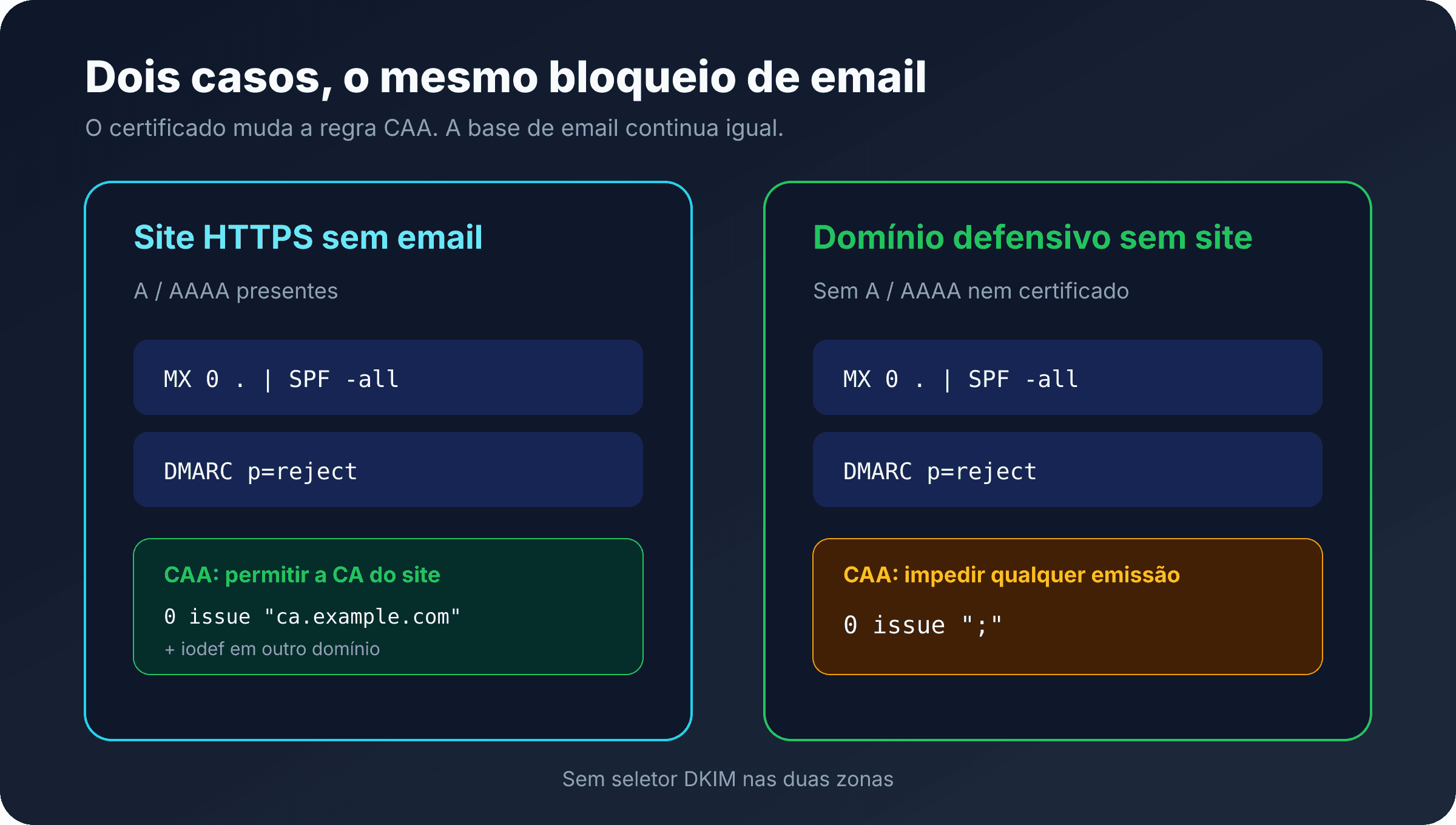 Comparação entre a zona de um site sem email e um domínio defensivo sem site
