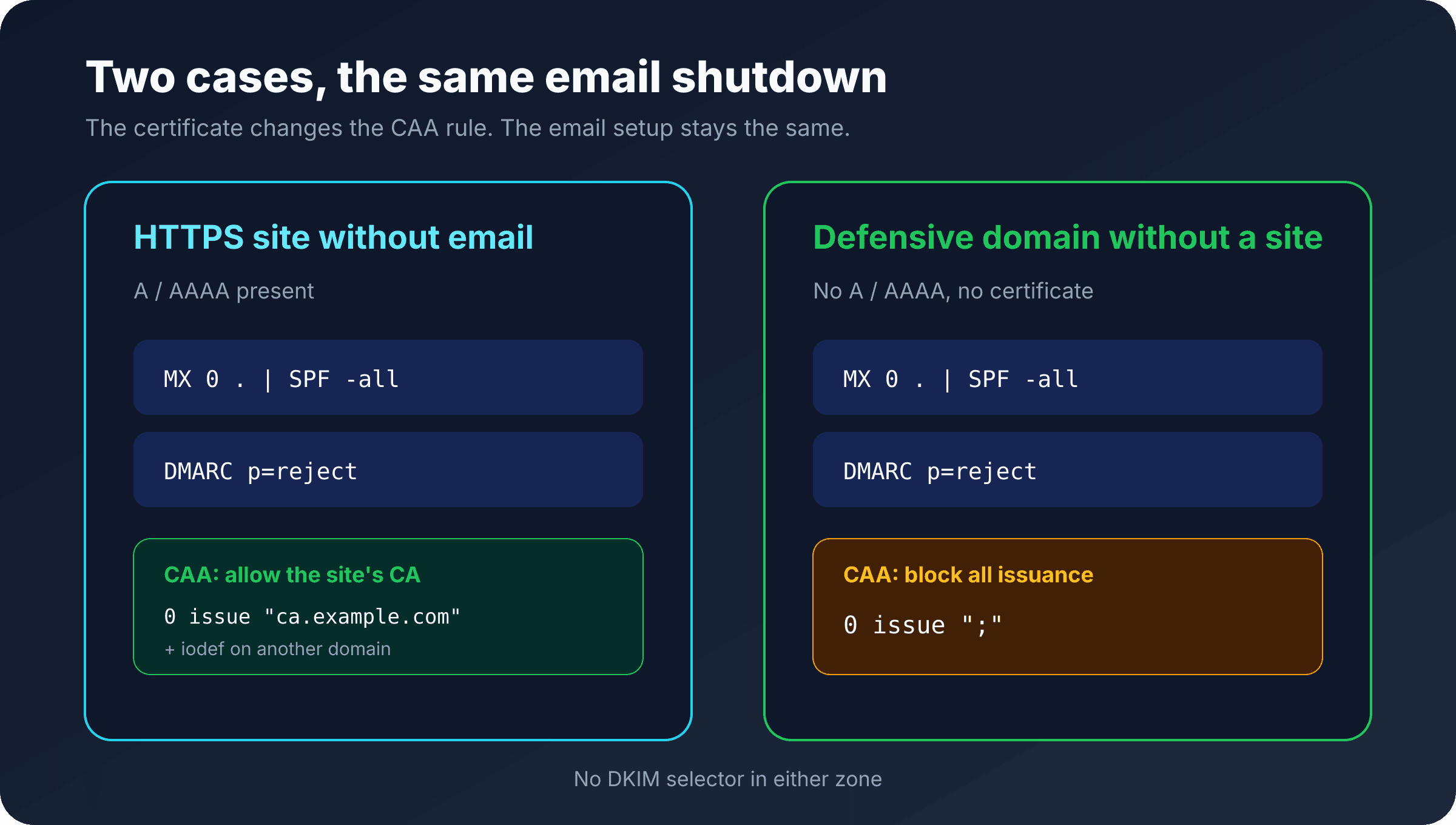 Comparison between the zone for a website without email and a defensive domain without a site