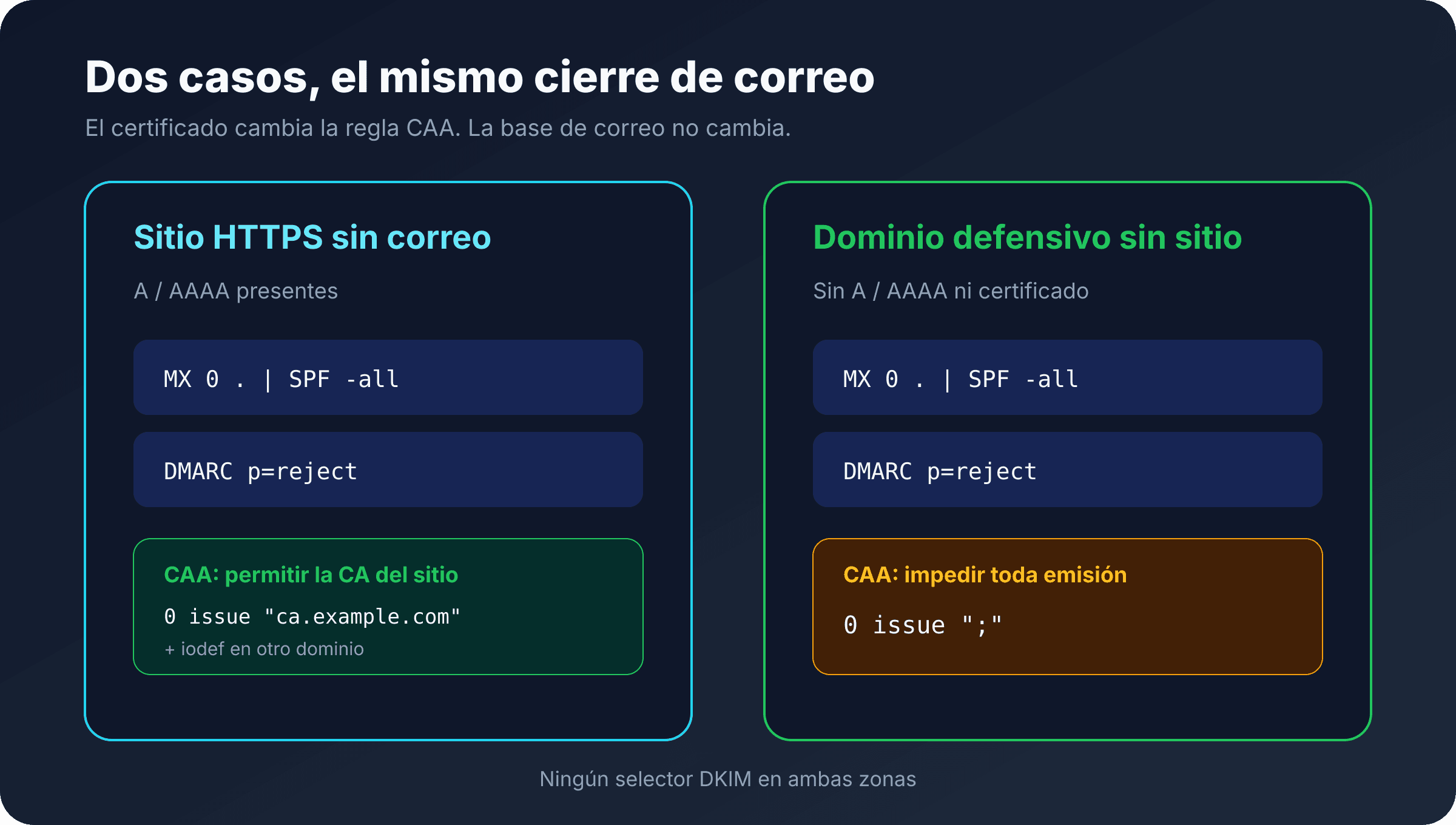 Comparación de la zona de un sitio sin correo con un dominio defensivo sin sitio