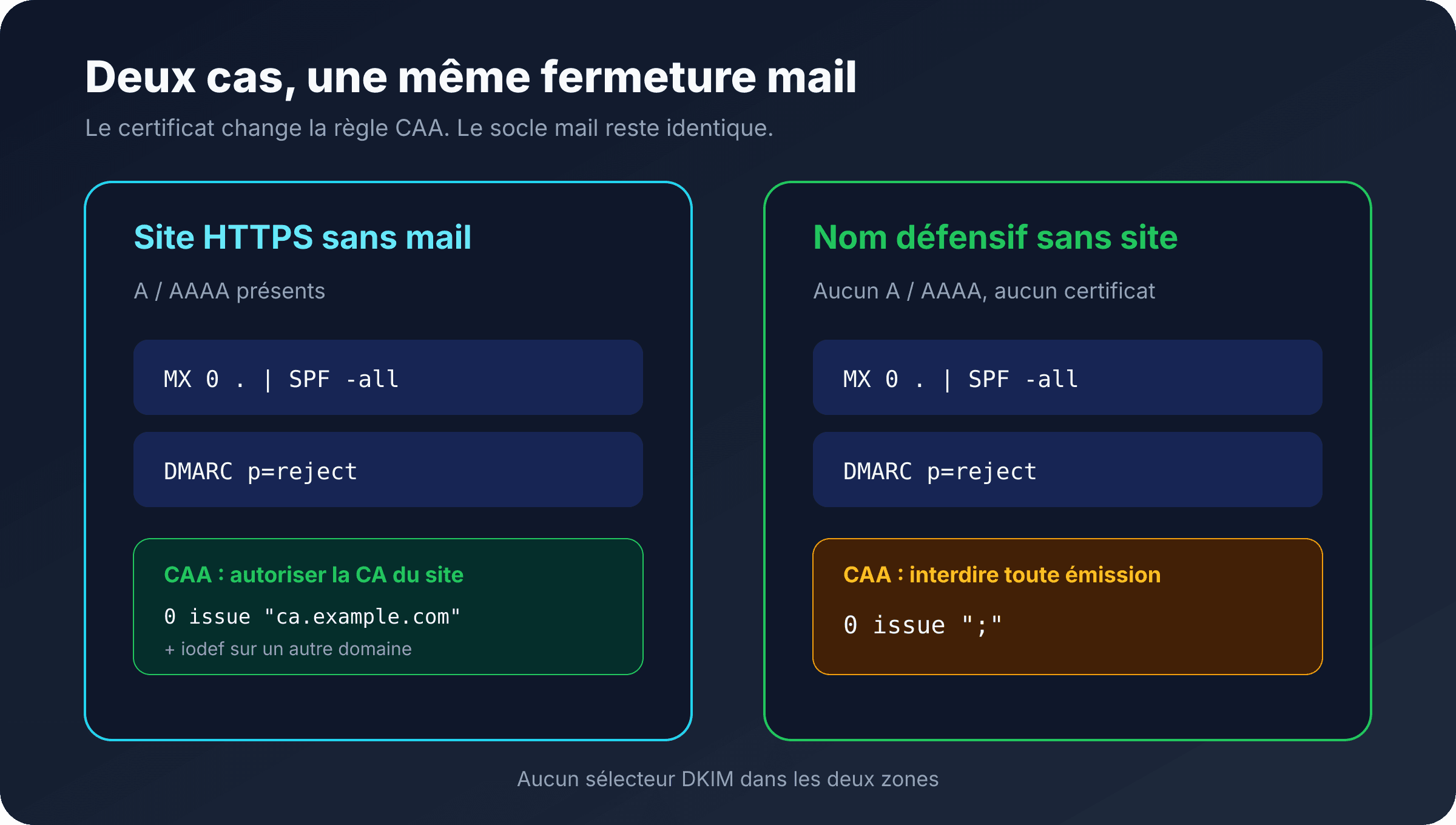 Comparaison de la zone d'un site sans mail et d'un nom défensif sans site