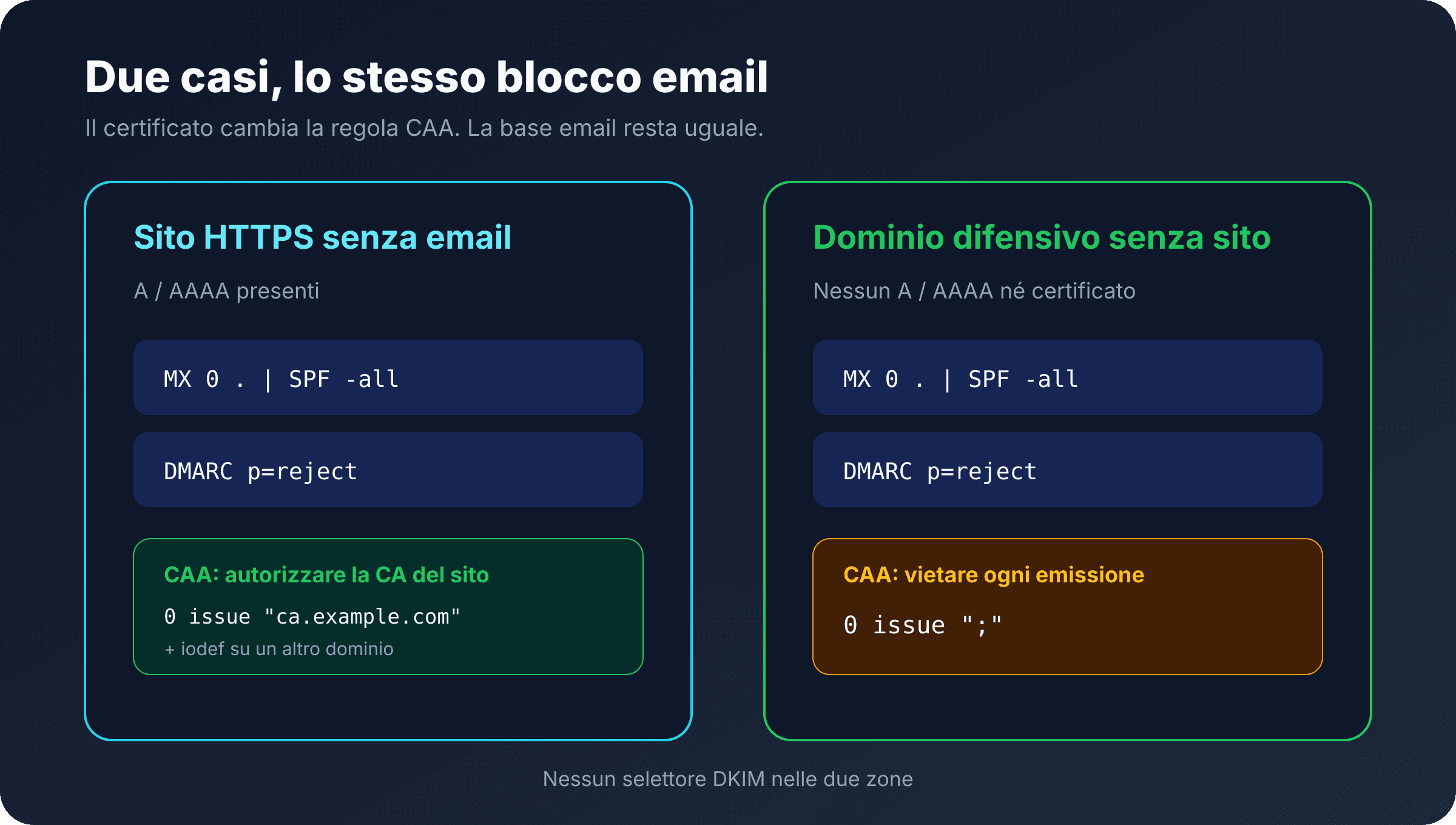 Confronto tra la zona di un sito senza email e un dominio difensivo senza sito
