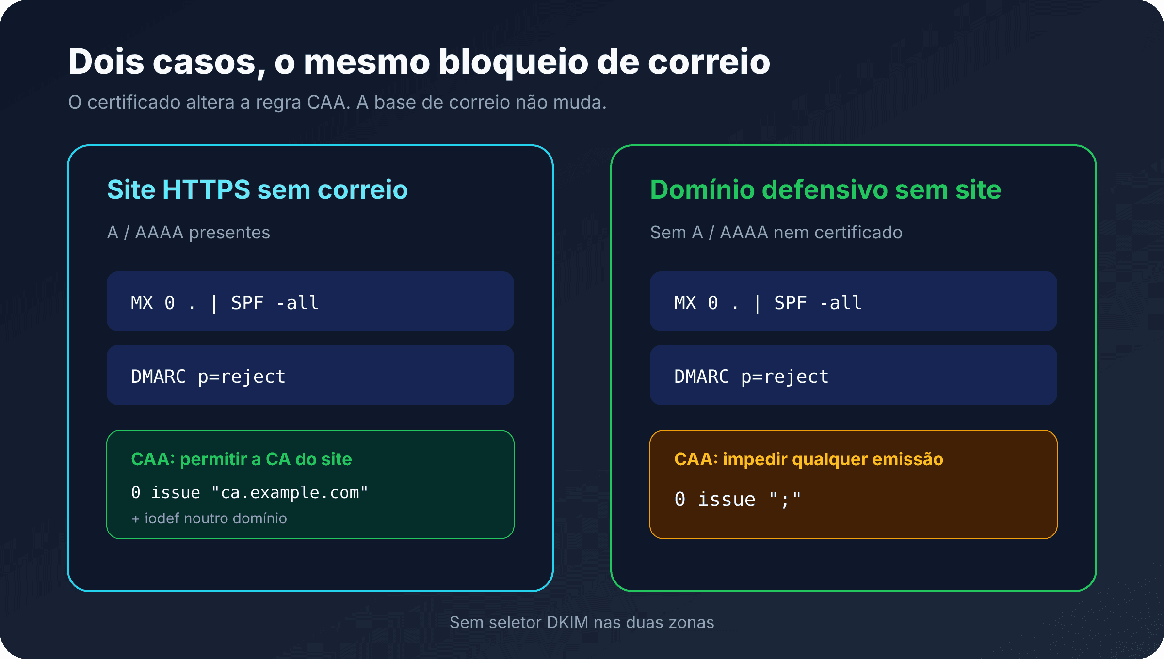 Comparação entre a zona de um site sem email e um domínio defensivo sem site