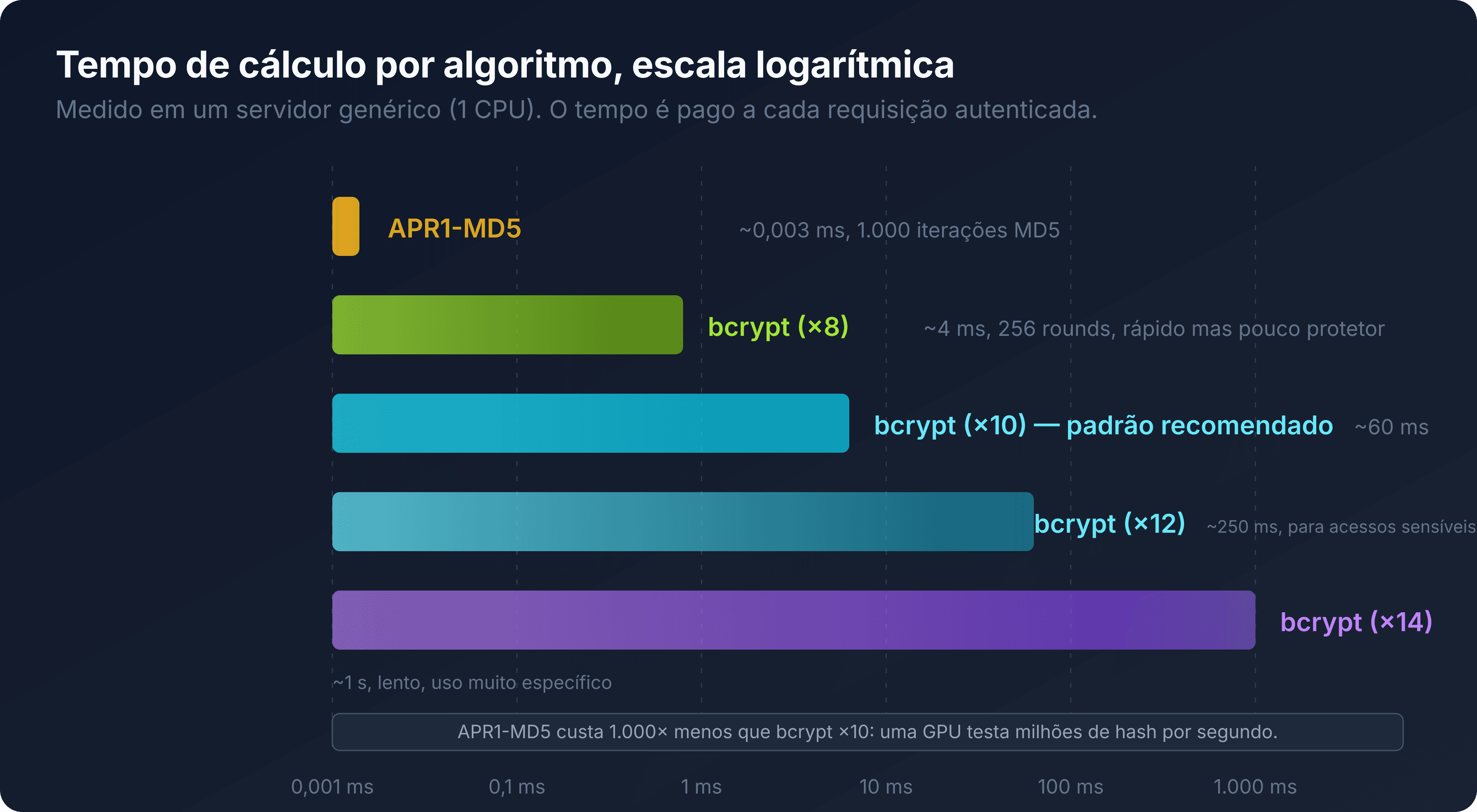 Gráfico comparativo do tempo de cálculo por algoritmo de hash .htpasswd, escala logarítmica, APR1-MD5 versus bcrypt nos fatores de custo 8, 10, 12 e 14
