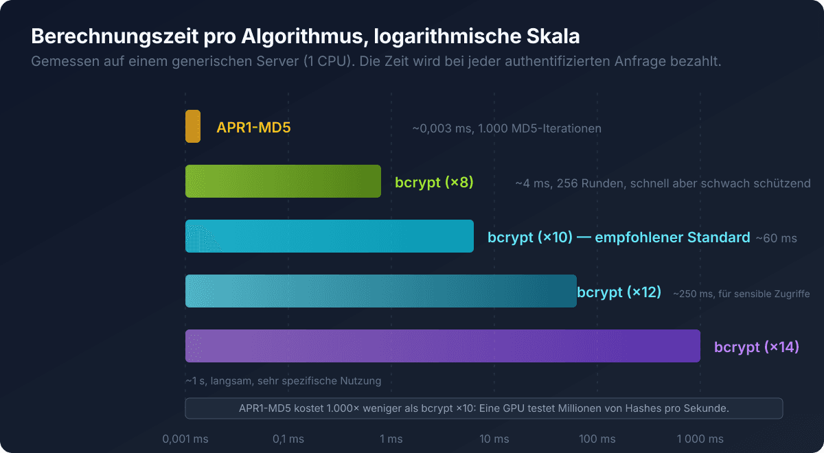 Vergleichsdiagramm der Rechenzeit nach .htpasswd-Hash-Algorithmus, logarithmische Skala, APR1-MD5 gegenüber bcrypt mit Kostenfaktoren 8, 10, 12 und 14