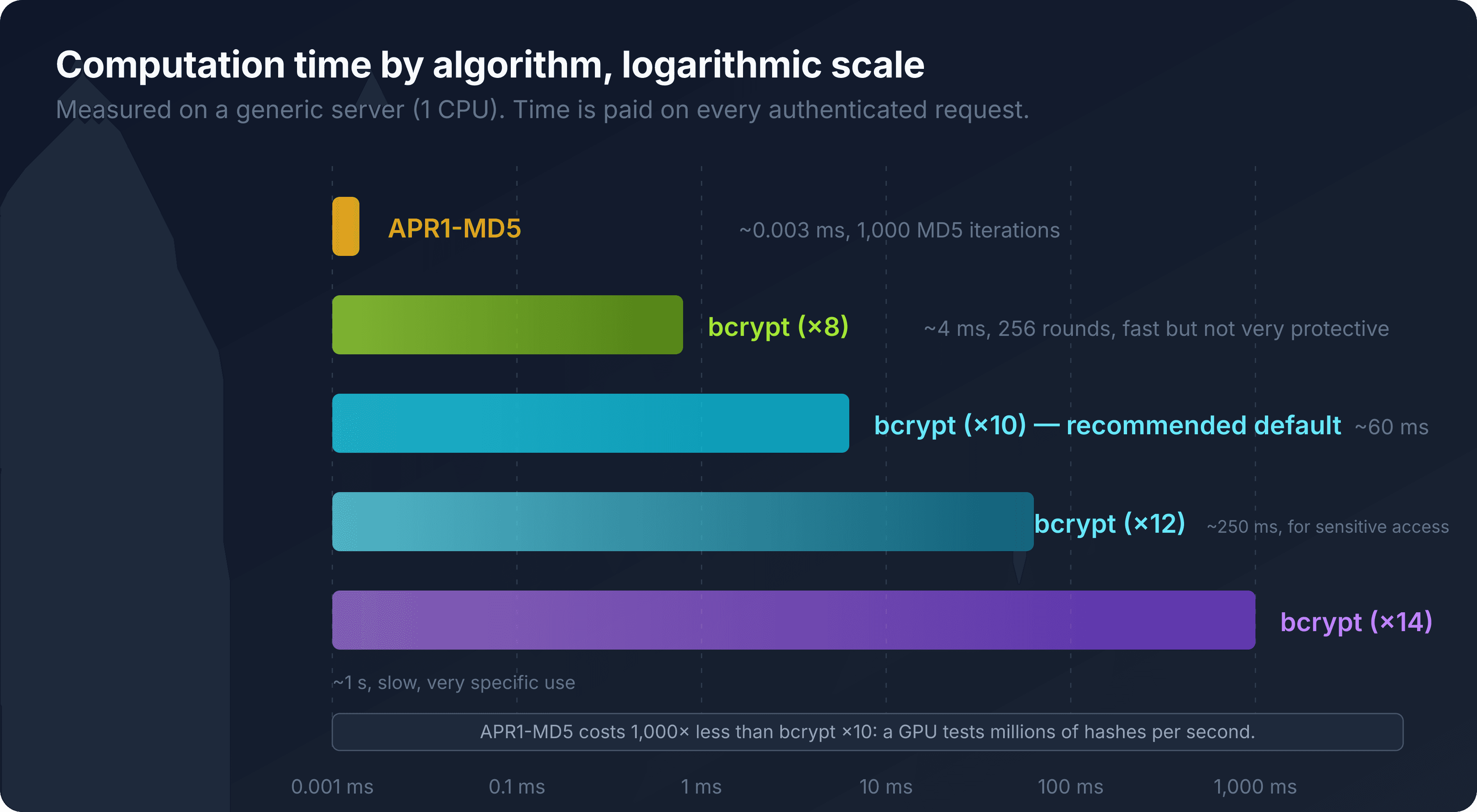 Comparison chart of computation time by .htpasswd hashing algorithm, logarithmic scale, APR1-MD5 vs bcrypt at cost factors 8, 10, 12, and 14