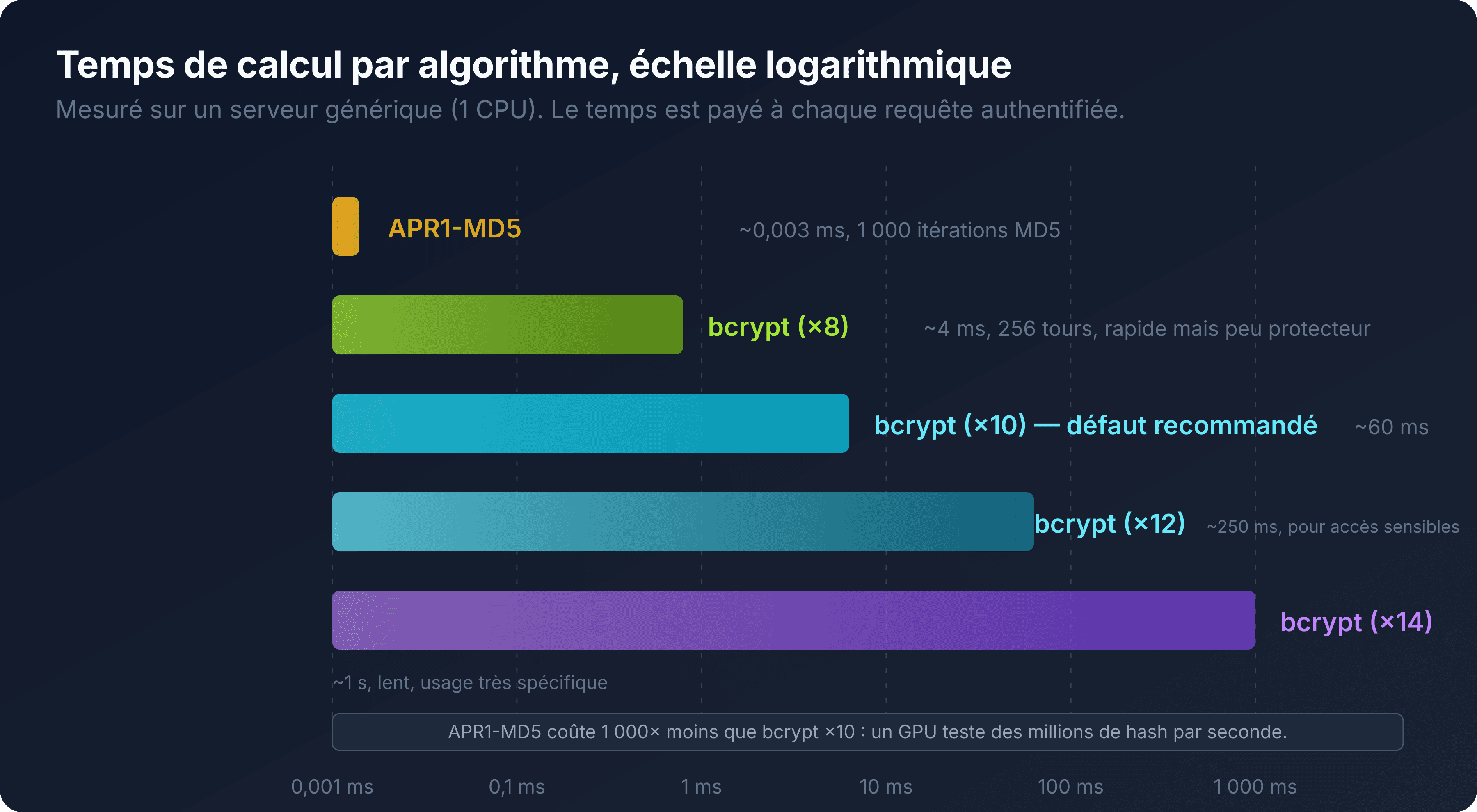 Graphique comparatif du temps de calcul par algorithme de hachage .htpasswd, échelle logarithmique, APR1-MD5 face à bcrypt aux facteurs de coût 8, 10, 12 et 14