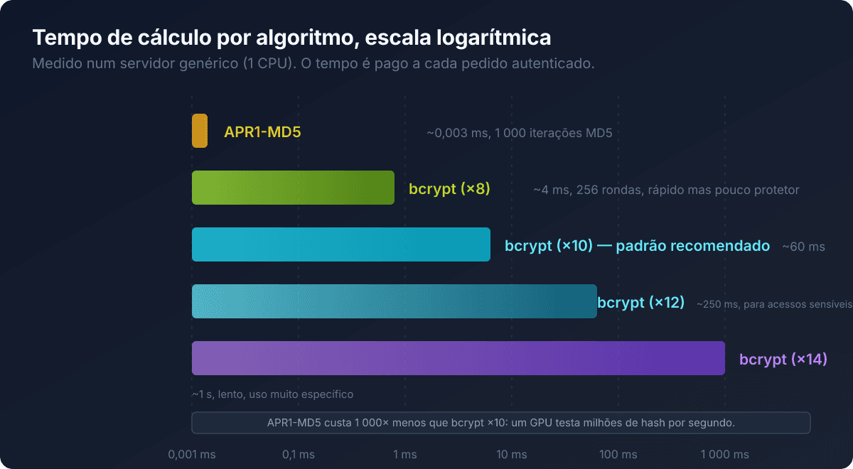 Gráfico comparativo do tempo de cálculo por algoritmo de hash .htpasswd, escala logarítmica, APR1-MD5 face ao bcrypt com fatores de custo 8, 10, 12 e 14