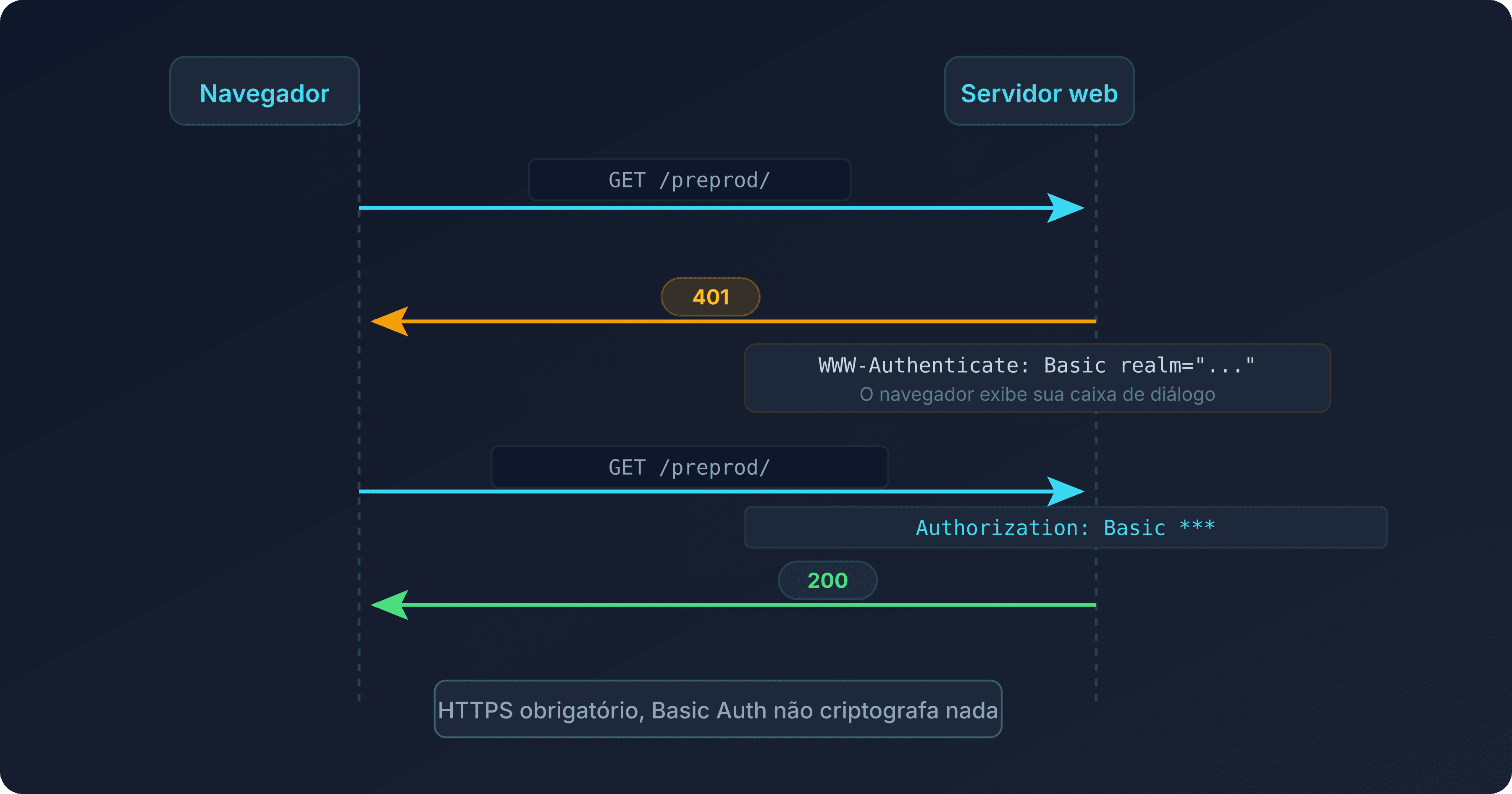 Diagrama do diálogo HTTP Basic Auth: requisição inicial, resposta 401 com WWW-Authenticate, requisição reenviada com o cabeçalho Authorization, resposta 200