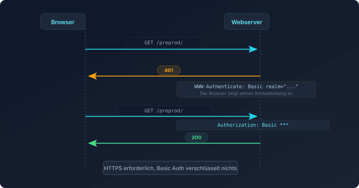 Schema des HTTP-Basic-Auth-Dialogs: initiale Anfrage, 401-Antwort mit WWW-Authenticate, wiederholte Anfrage mit Authorization-Header, 200-Antwort