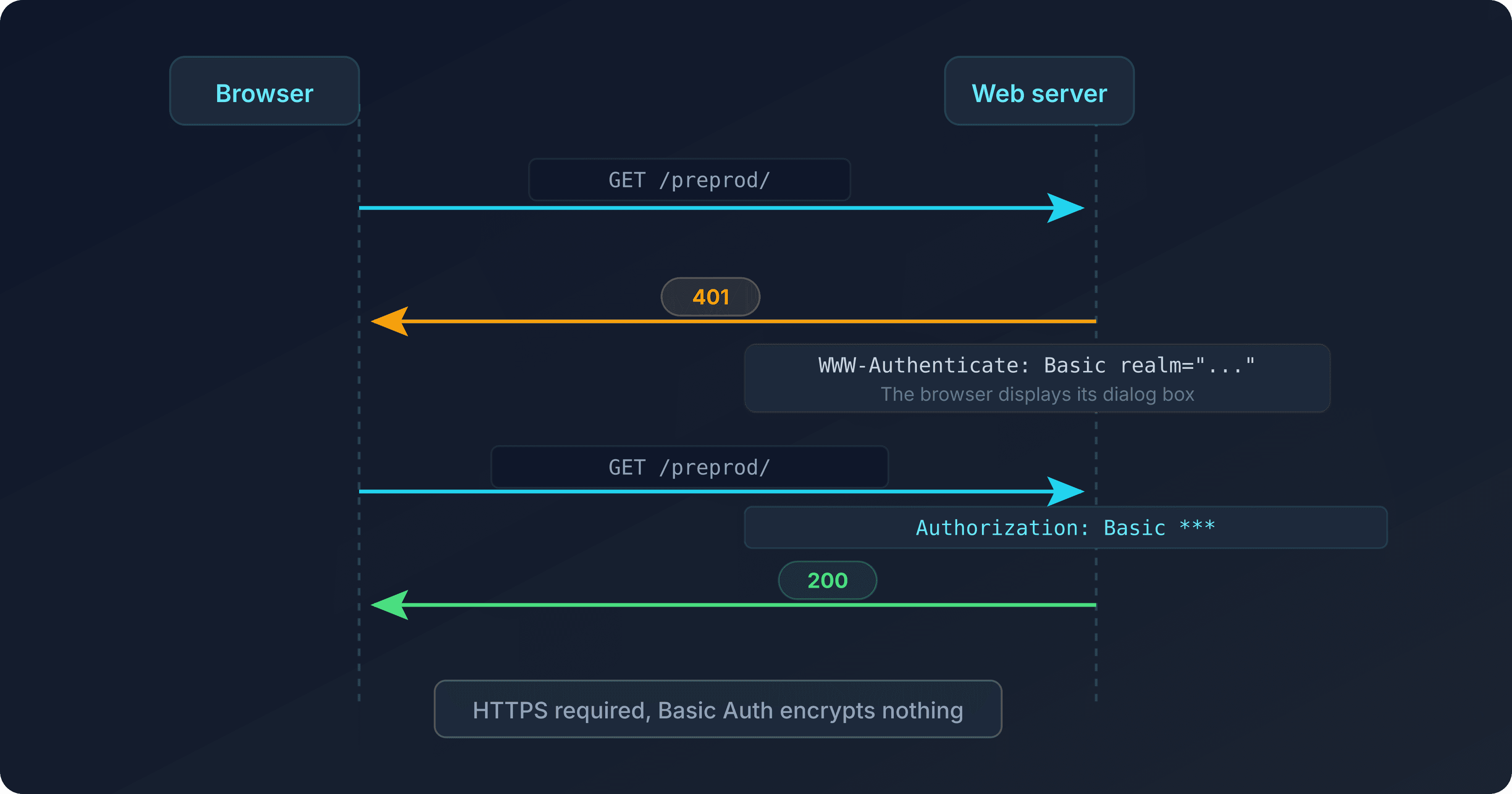 Diagram of the HTTP Basic Auth handshake: initial request, 401 response with WWW-Authenticate, replayed request with Authorization header, 200 response