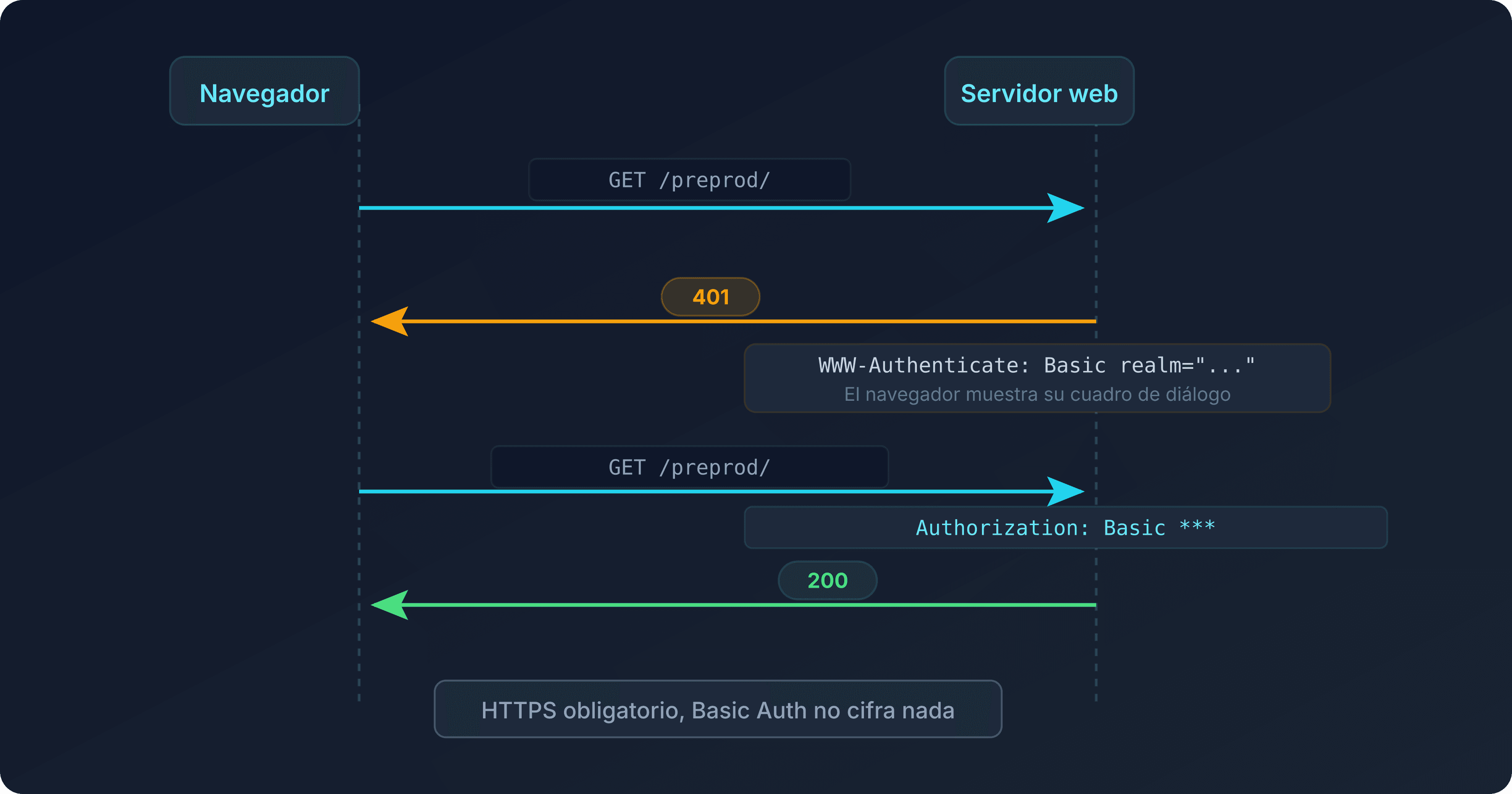 Diagrama del diálogo HTTP Basic Auth: petición inicial, respuesta 401 con WWW-Authenticate, petición reenviada con la cabecera Authorization, respuesta 200