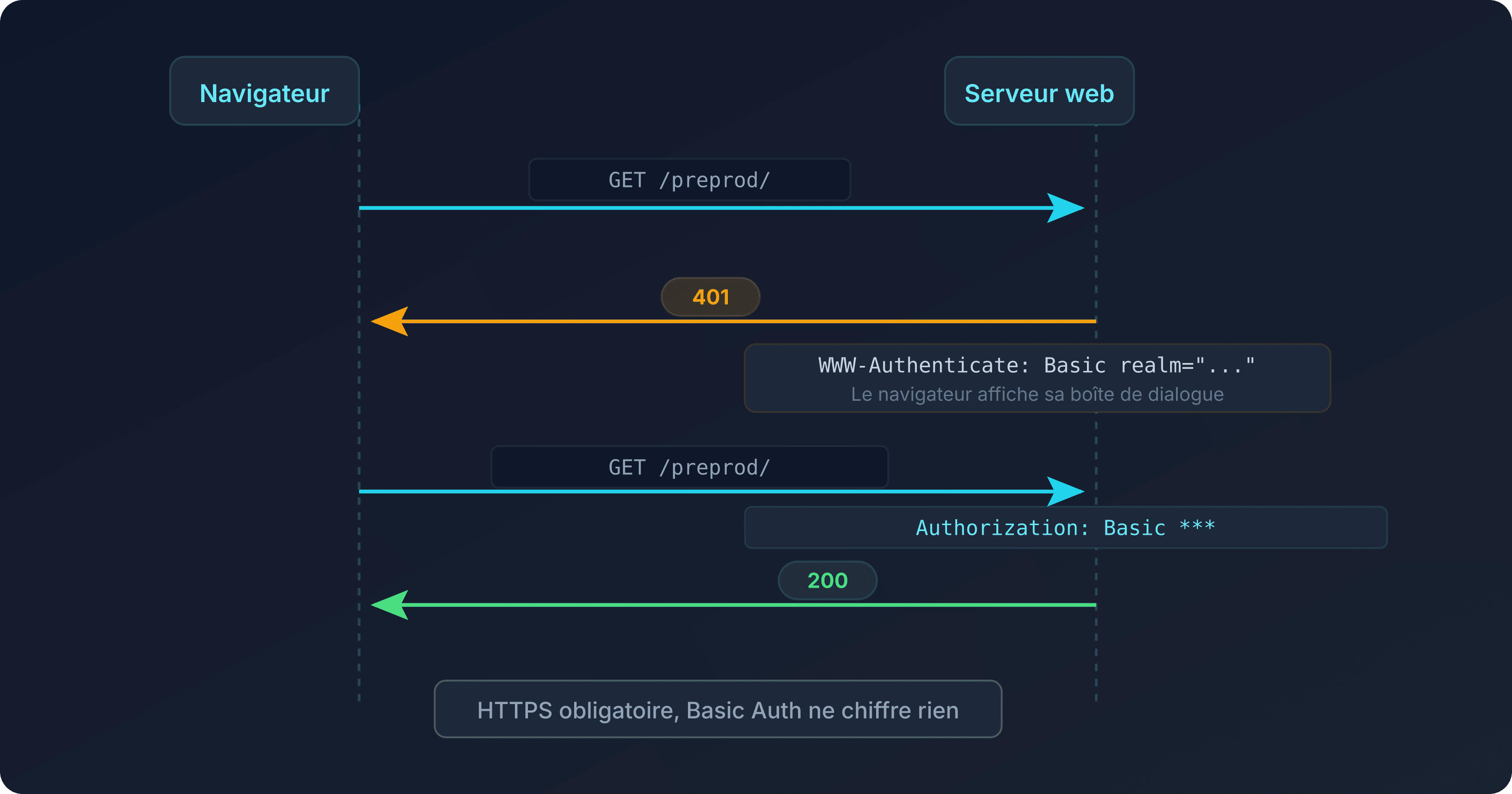 Schéma du dialogue HTTP Basic Auth : requête initiale, réponse 401 avec WWW-Authenticate, requête rejouée avec l'en-tête Authorization, réponse 200