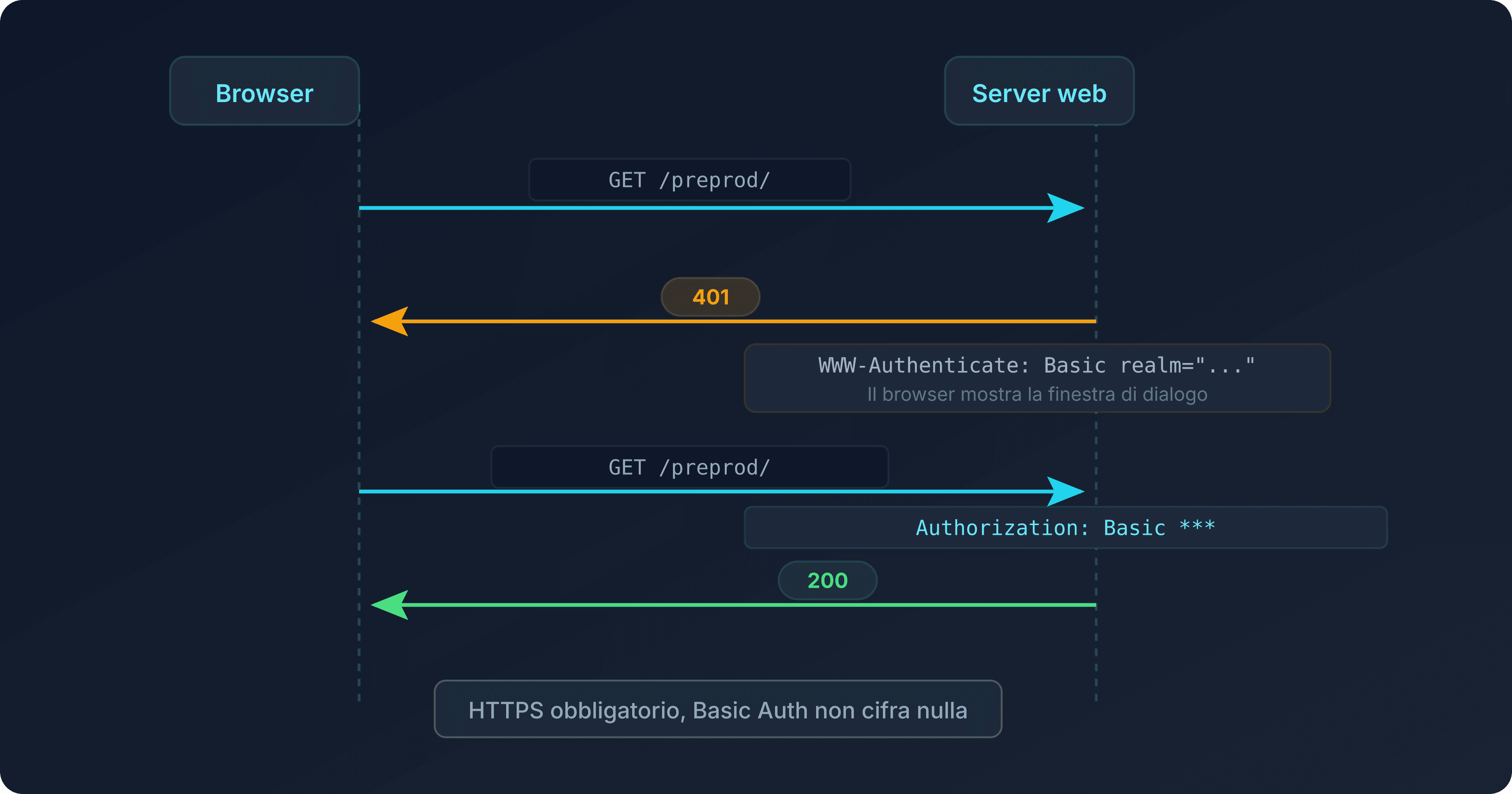 Schema del dialogo HTTP Basic Auth: richiesta iniziale, risposta 401 con WWW-Authenticate, richiesta ripetuta con l'header Authorization, risposta 200