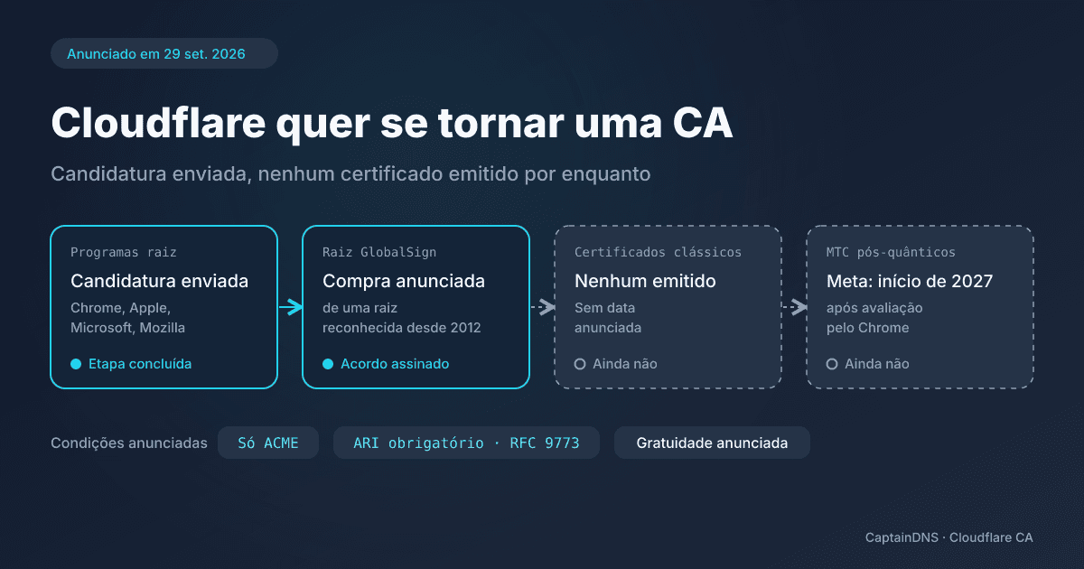 Status do projeto de autoridade de certificação da Cloudflare: candidatura enviada a quatro programas raiz, nenhum certificado emitido, certificados Merkle Tree previstos para o início de 2027