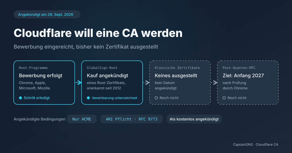 Stand des Zertifizierungsstellen-Projekts von Cloudflare: Bewerbung bei vier Root-Programmen eingereicht, keine Zertifikate ausgestellt, Merkle-Tree-Zertifikate für Anfang 2027 angepeilt