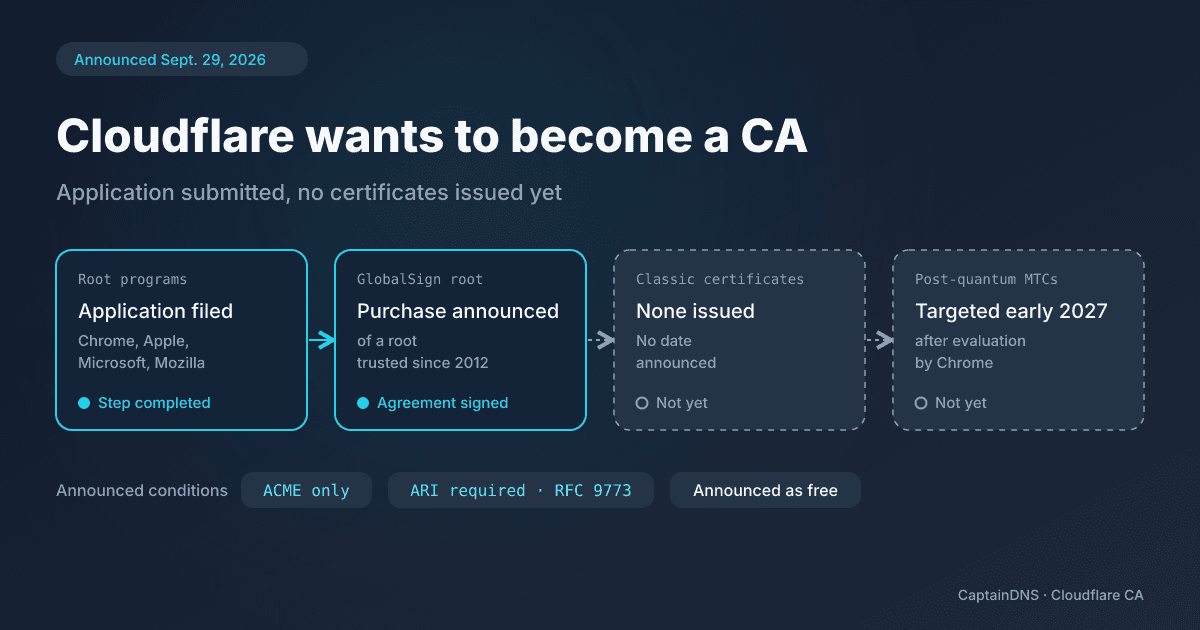 Status of Cloudflare's certificate authority project: application submitted to four root programs, no certificates issued, Merkle Tree certificates targeted for early 2027