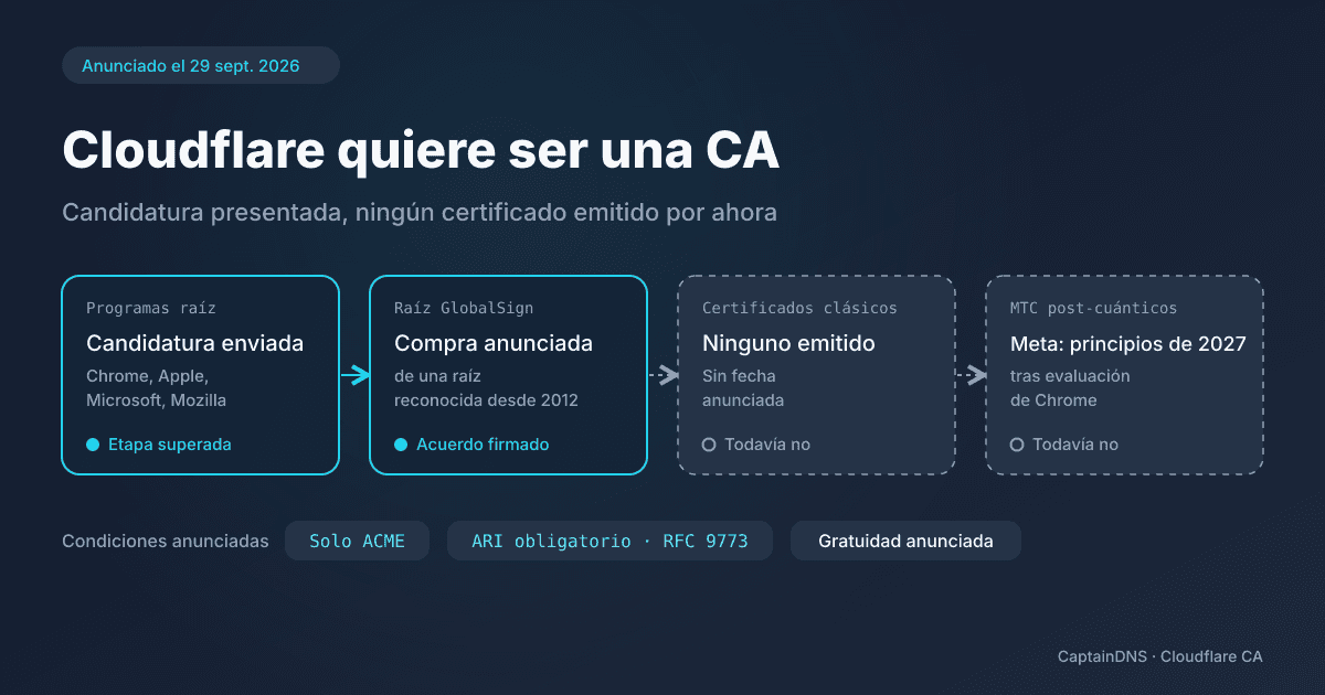 Estado del proyecto de autoridad de certificación de Cloudflare: candidatura presentada a cuatro programas raíz, ningún certificado emitido, certificados Merkle Tree previstos para principios de 2027