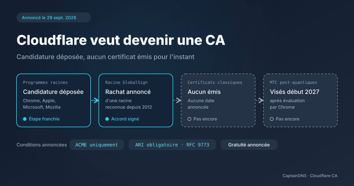 État du projet d'autorité de certification de Cloudflare : candidature déposée auprès de quatre programmes racines, aucun certificat émis, certificats Merkle Tree visés début 2027