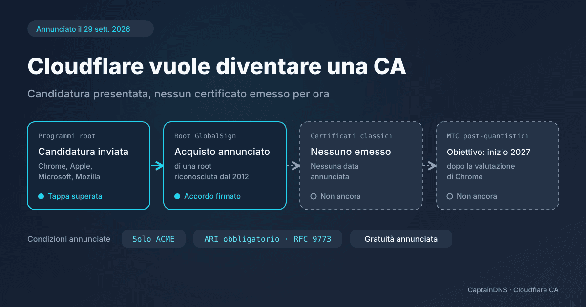 Stato del progetto di autorità di certificazione di Cloudflare: candidatura presentata a quattro programmi root, nessun certificato emesso, certificati Merkle Tree previsti per l'inizio del 2027