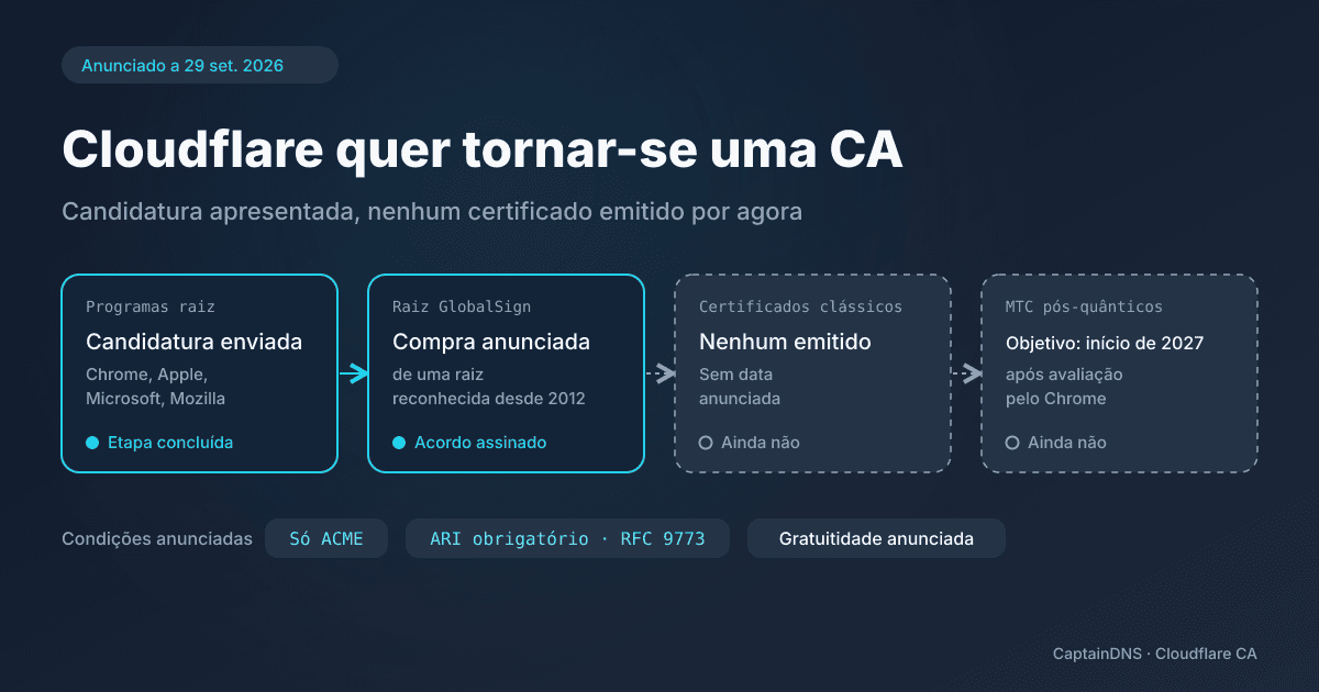 Estado do projeto de autoridade de certificação da Cloudflare: candidatura apresentada a quatro programas raiz, nenhum certificado emitido, certificados Merkle Tree previstos para o início de 2027